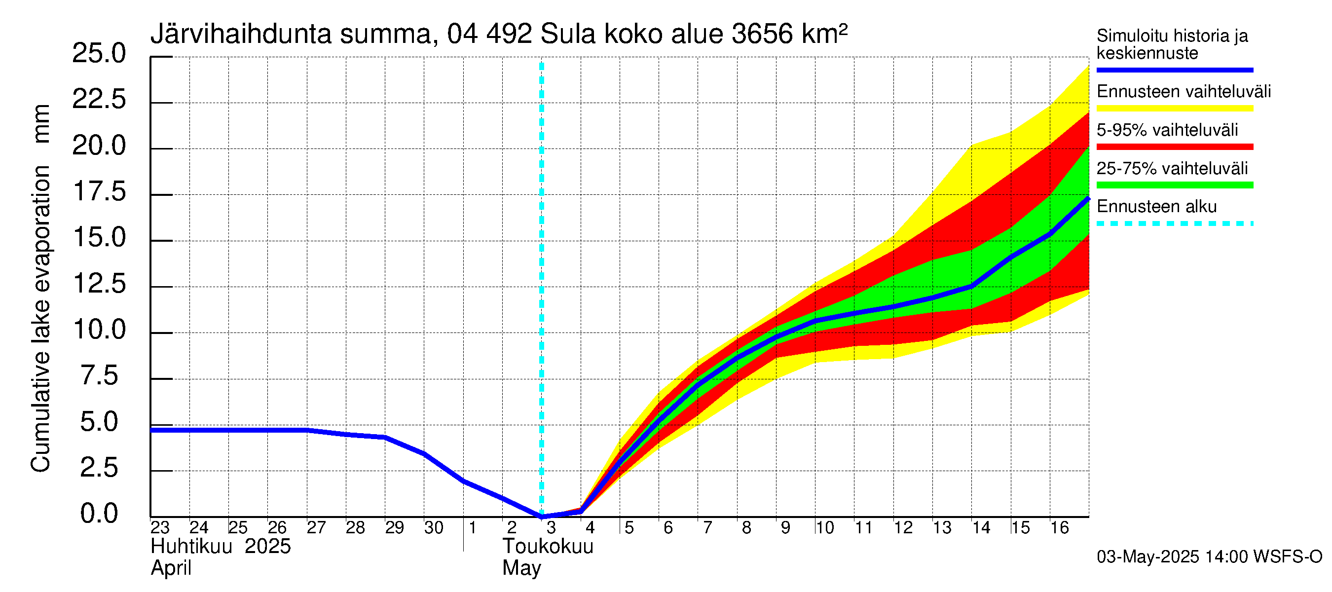 Vuoksen vesistöalue - Sula: Järvihaihdunta - summa