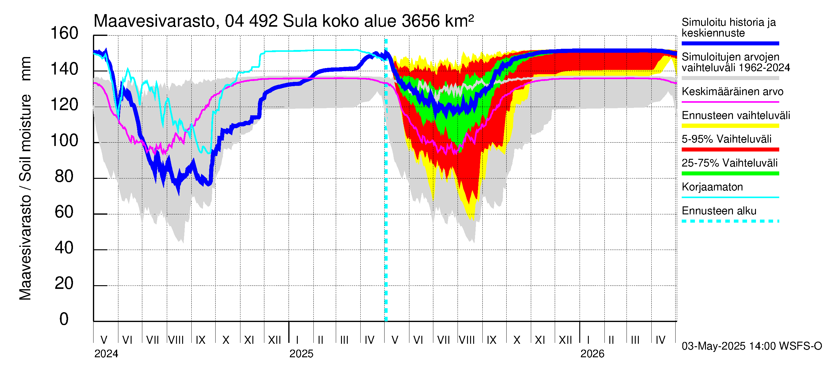 Vuoksen vesistöalue - Sula: Maavesivarasto