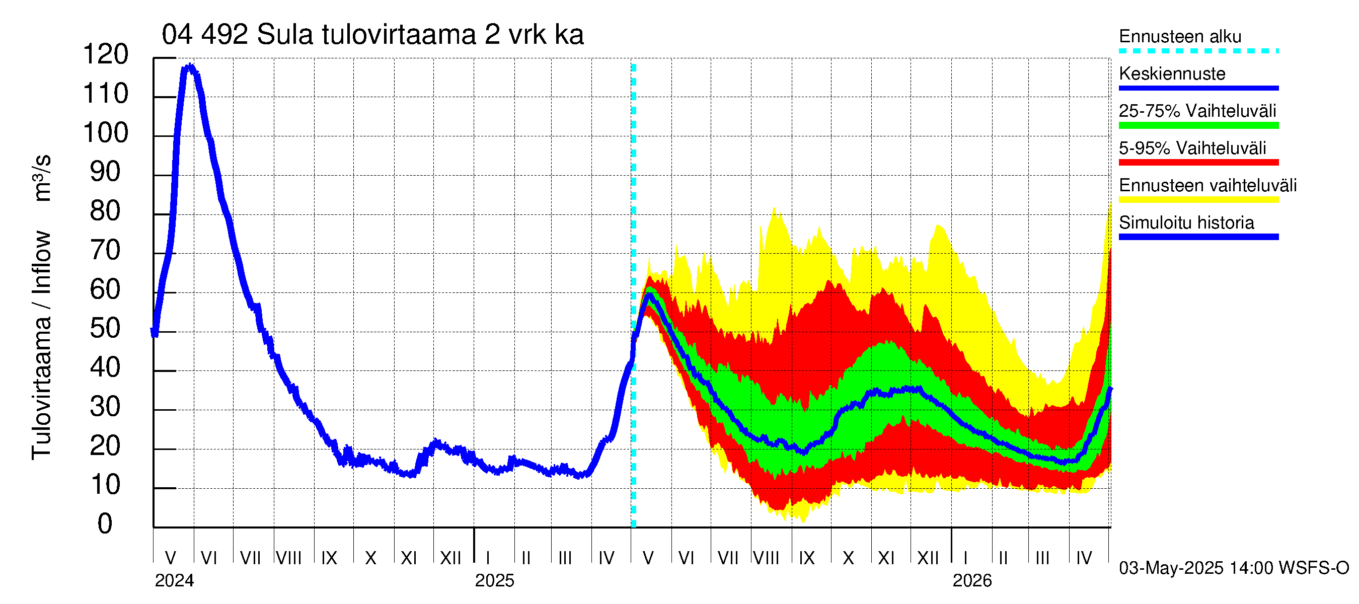 Vuoksen vesistöalue - Sula: Tulovirtaama (usean vuorokauden liukuva keskiarvo) - jakaumaennuste