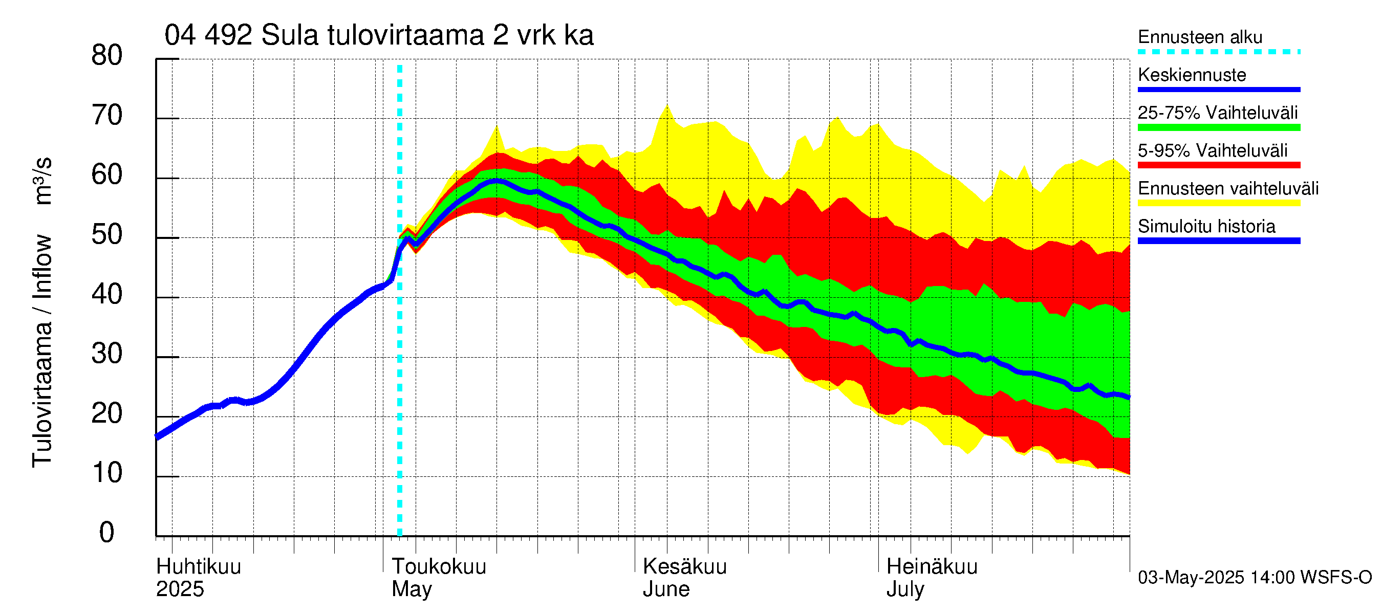 Vuoksen vesistöalue - Sula: Tulovirtaama (usean vuorokauden liukuva keskiarvo) - jakaumaennuste