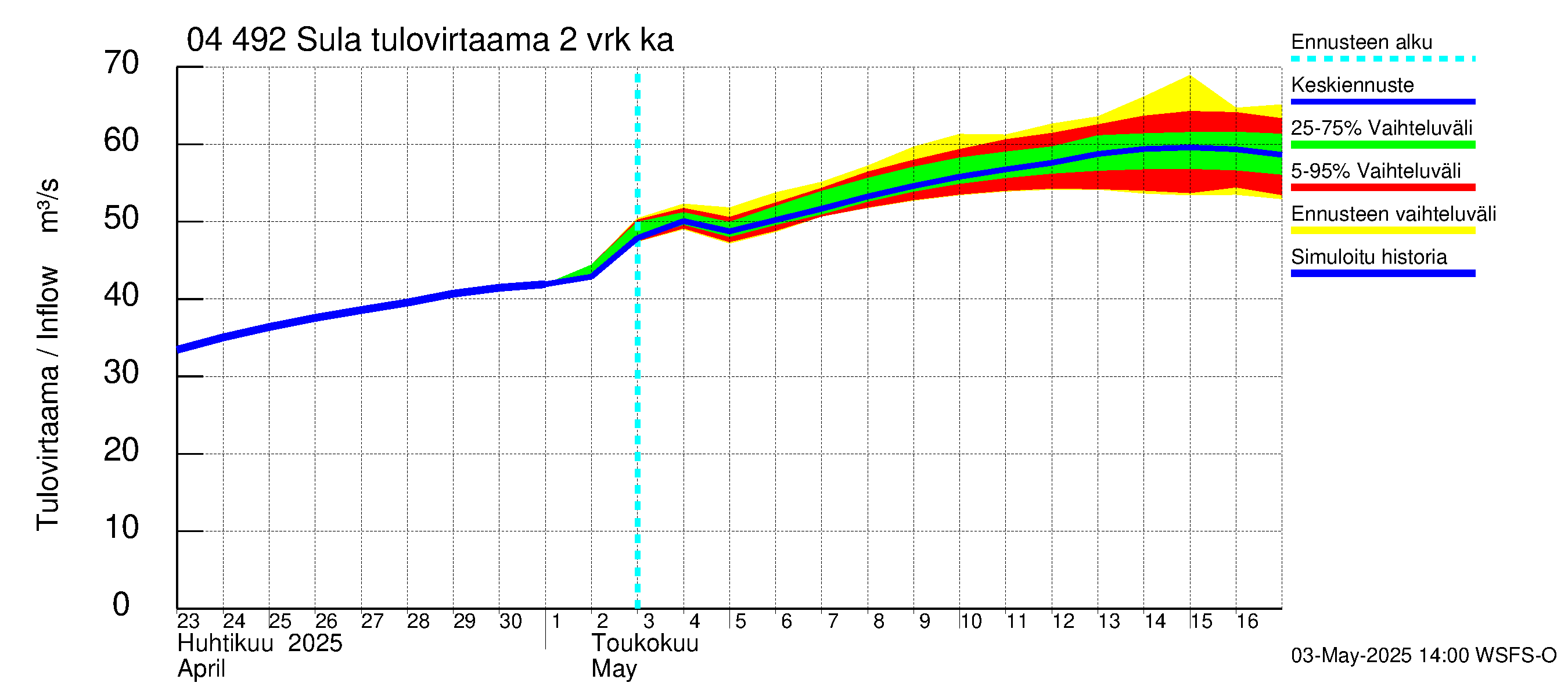 Vuoksen vesistöalue - Sula: Tulovirtaama (usean vuorokauden liukuva keskiarvo) - jakaumaennuste