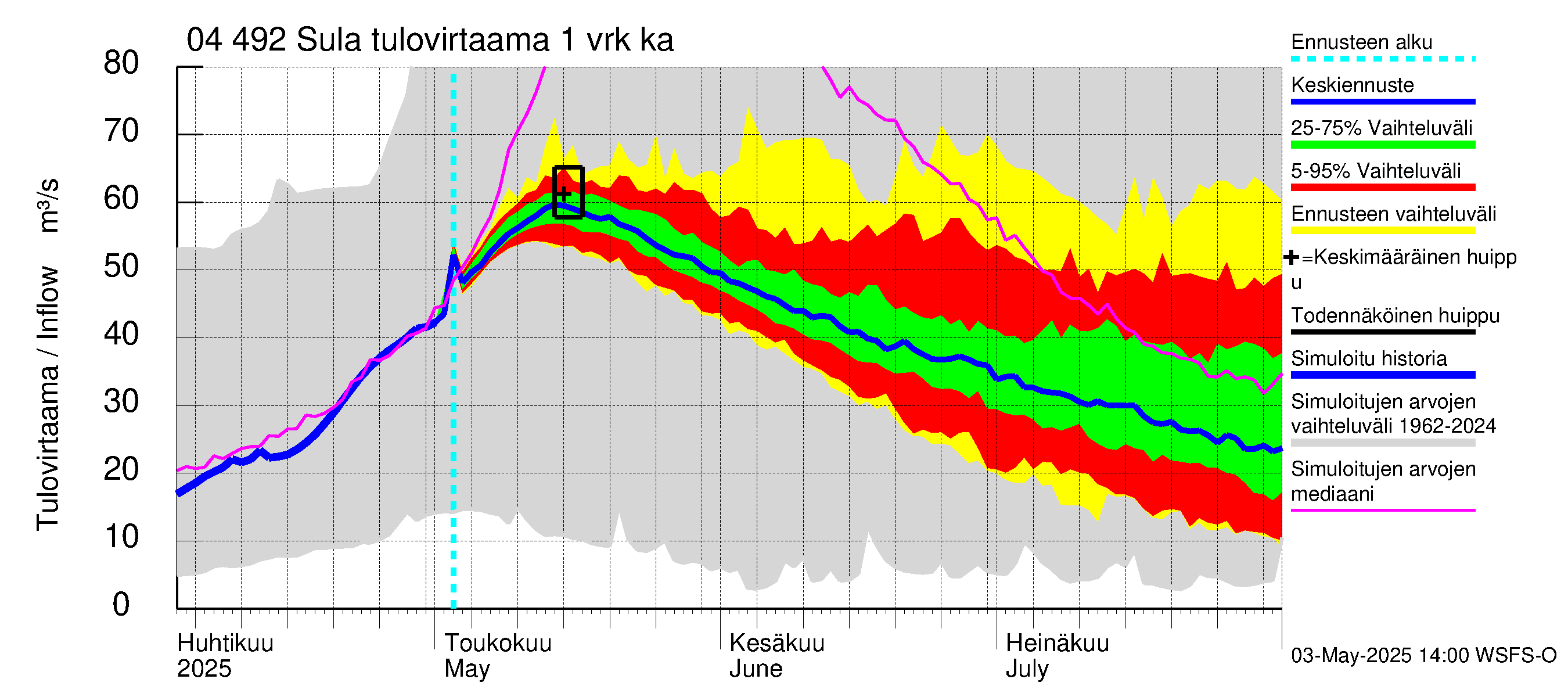 Vuoksen vesistöalue - Sula: Tulovirtaama - jakaumaennuste