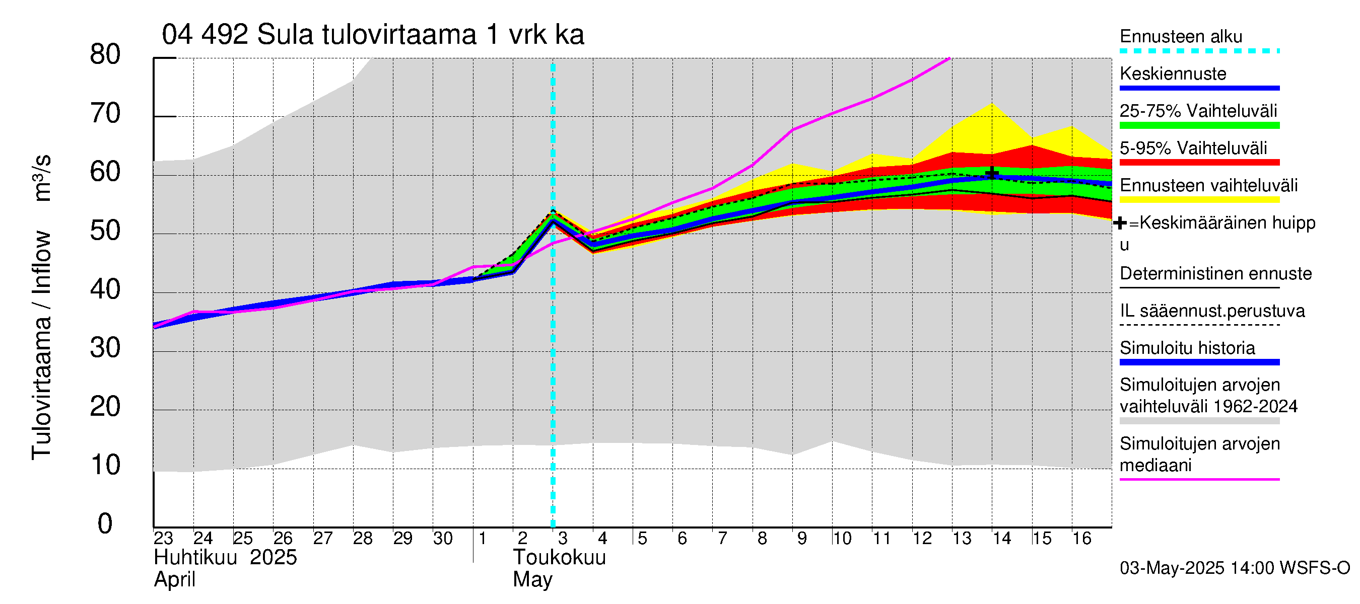 Vuoksen vesistöalue - Sula: Tulovirtaama - jakaumaennuste
