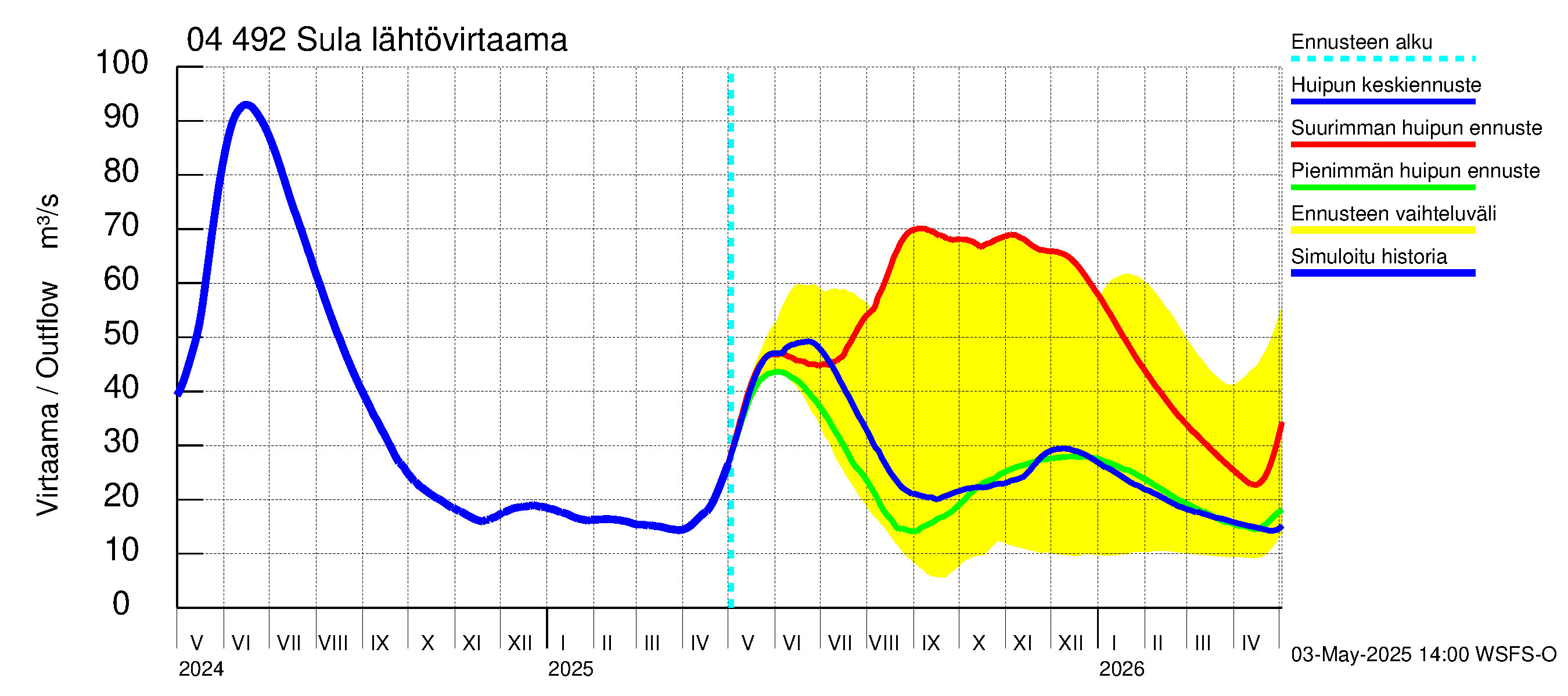 Vuoksen vesistöalue - Sula: Lähtövirtaama / juoksutus - huippujen keski- ja ääriennusteet
