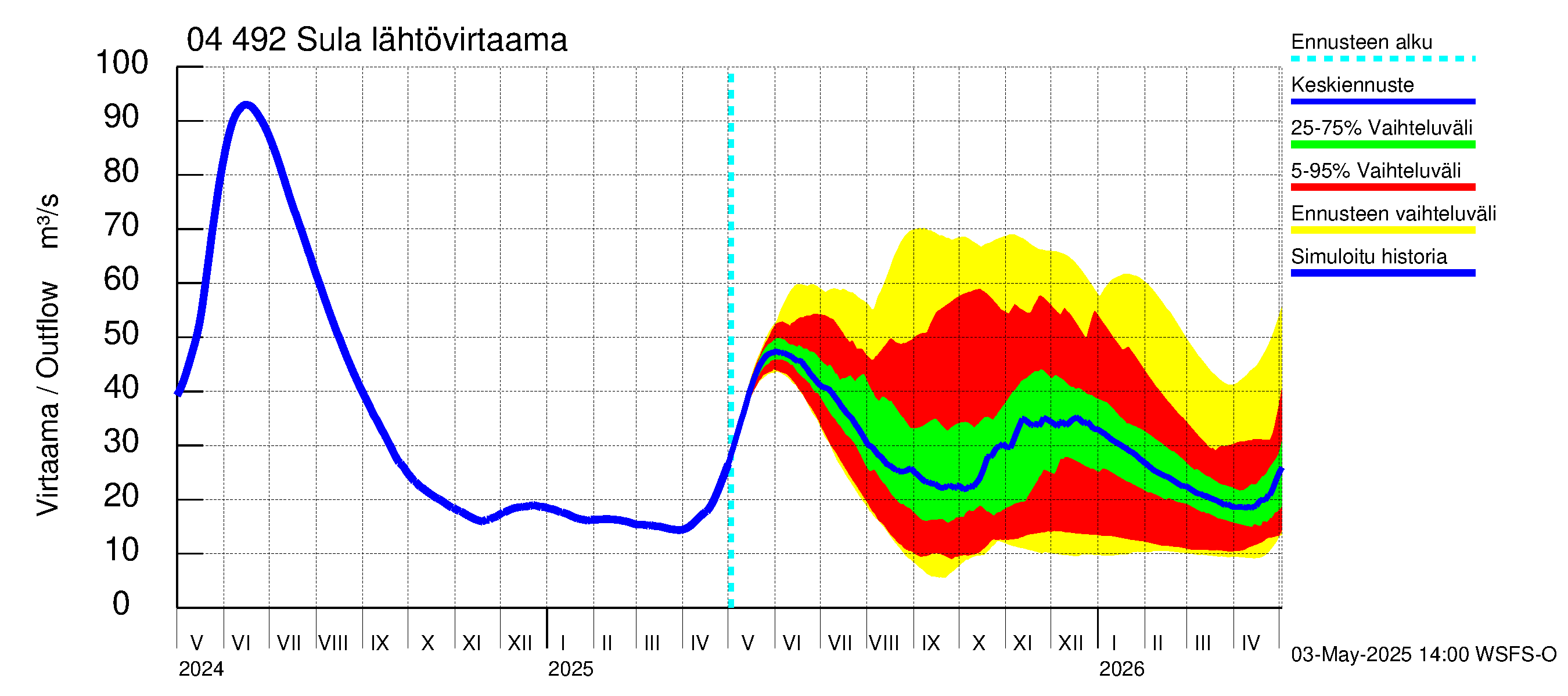 Vuoksen vesistöalue - Sula: Lähtövirtaama / juoksutus - jakaumaennuste