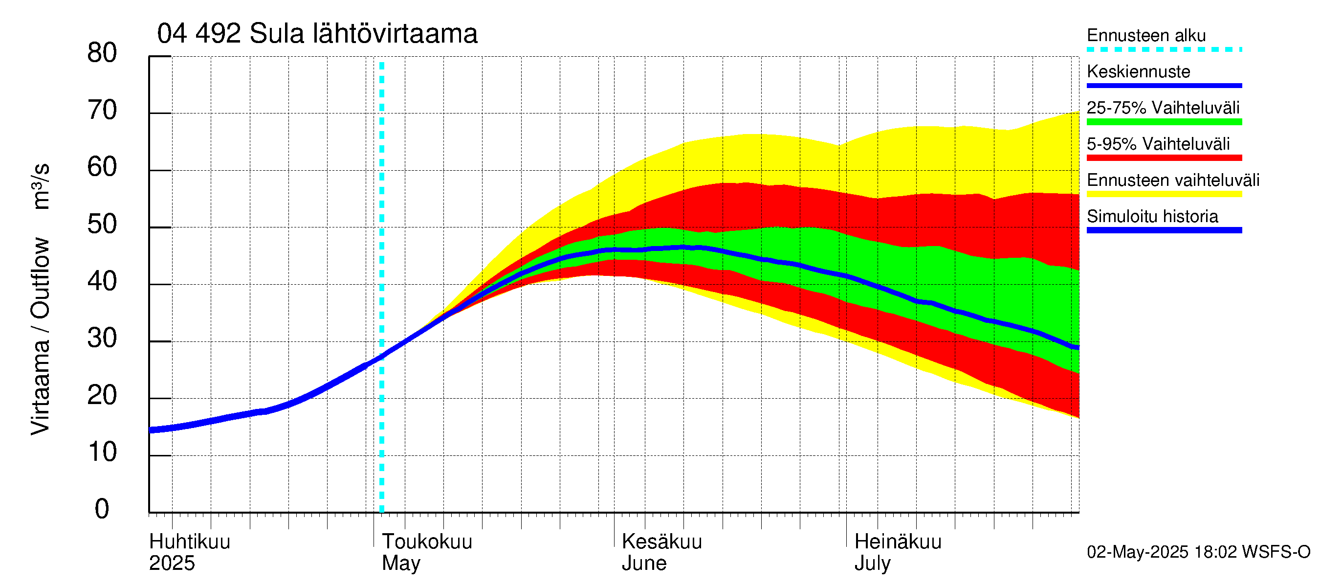 Vuoksen vesistöalue - Sula: Lähtövirtaama / juoksutus - jakaumaennuste