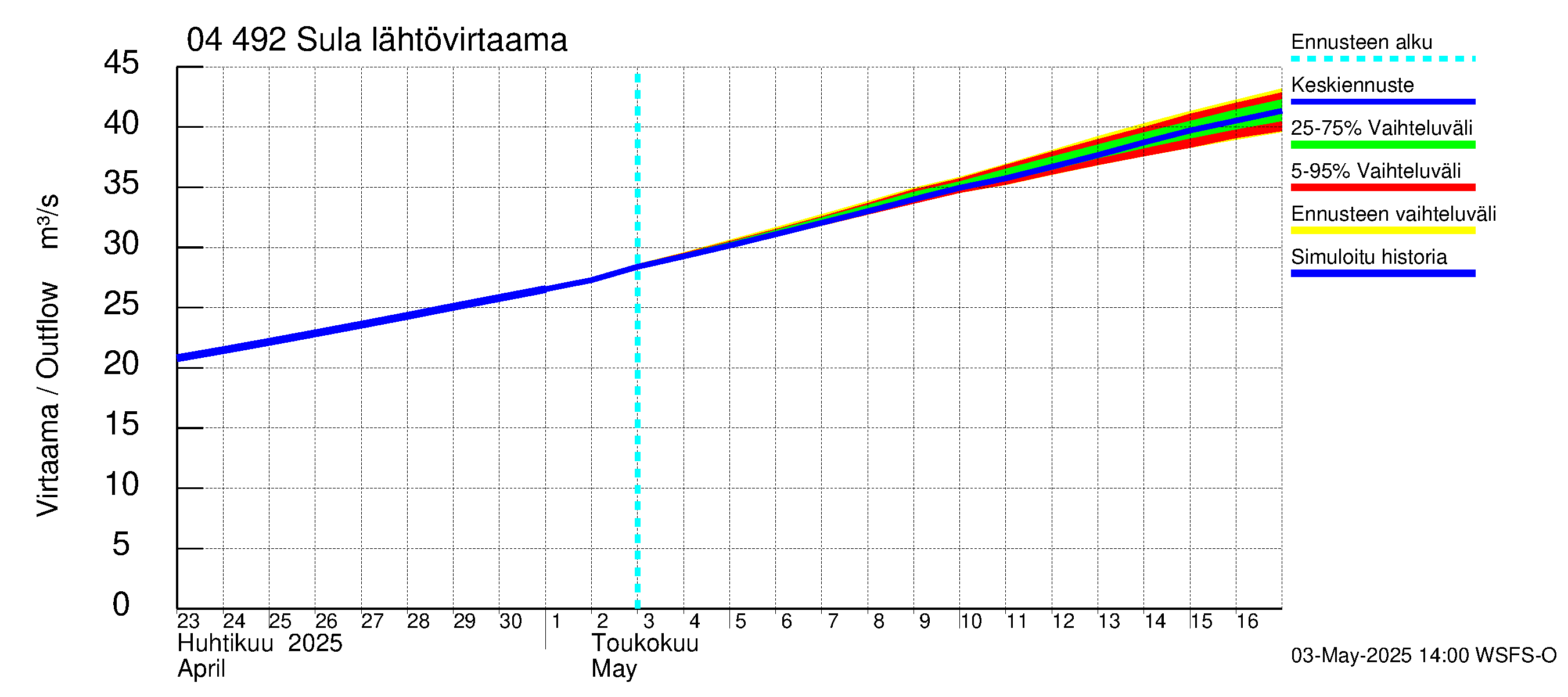 Vuoksen vesistöalue - Sula: Lähtövirtaama / juoksutus - jakaumaennuste