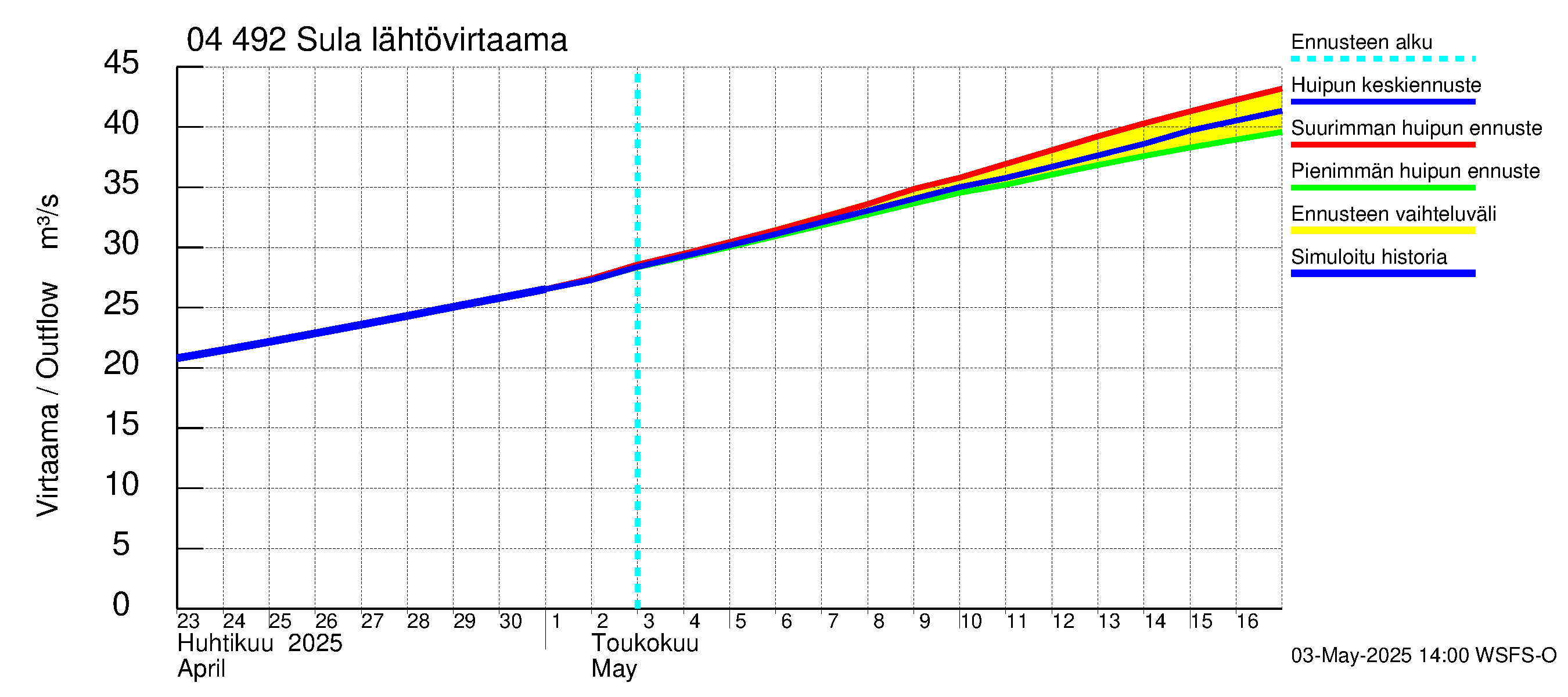 Vuoksen vesistöalue - Sula: Lähtövirtaama / juoksutus - huippujen keski- ja ääriennusteet
