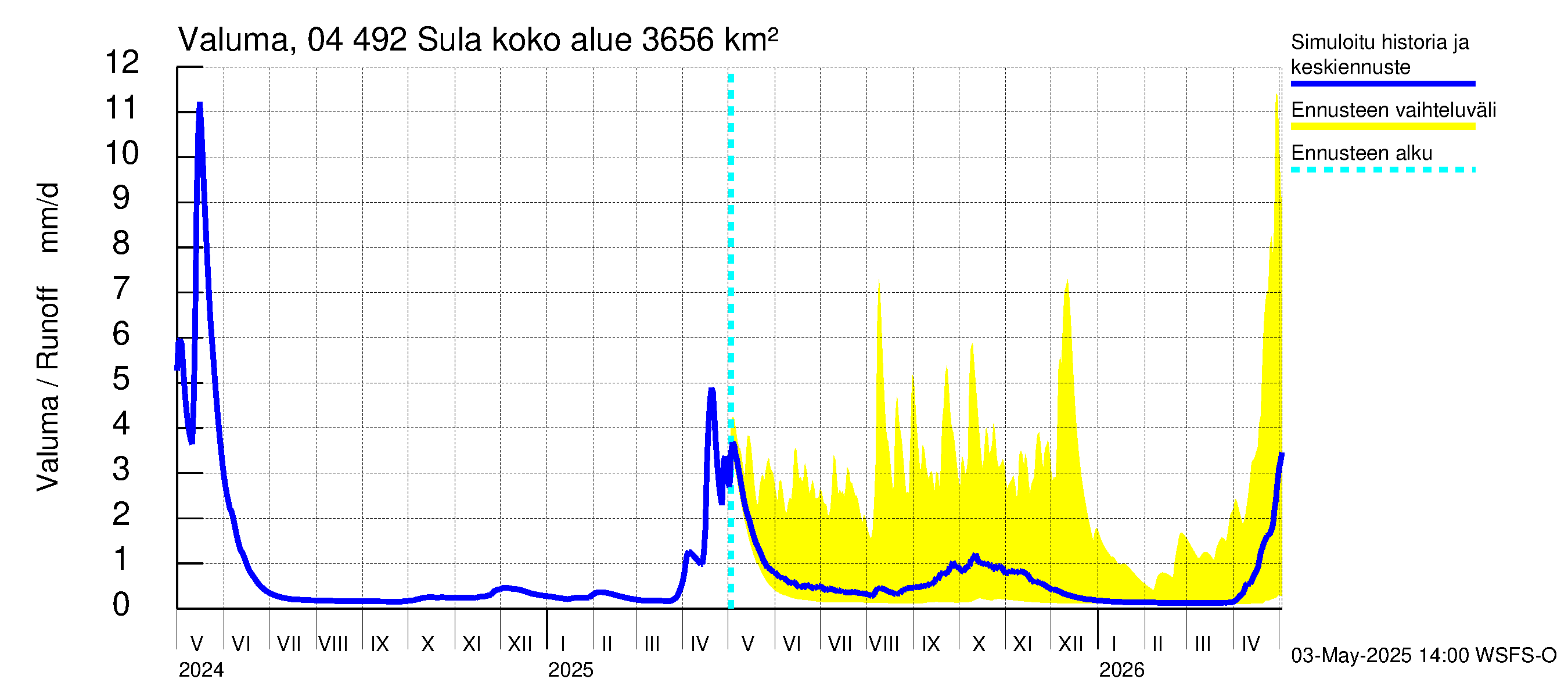 Vuoksen vesistöalue - Sula: Valuma