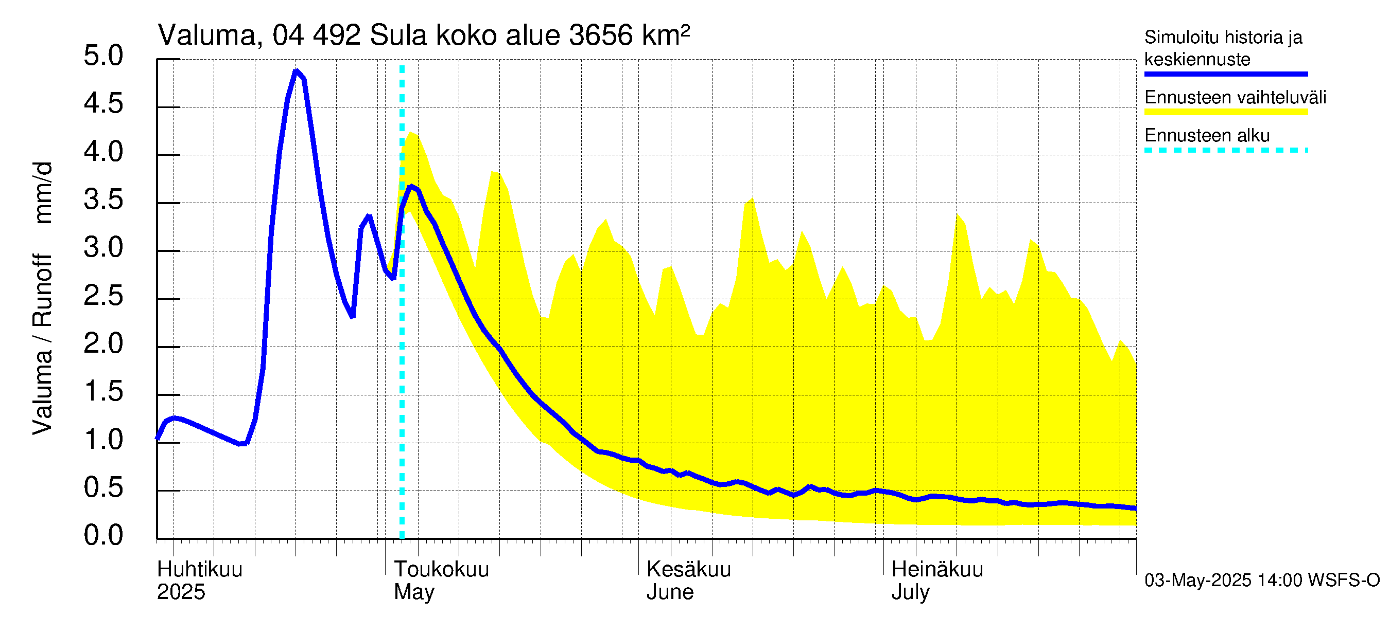 Vuoksen vesistöalue - Sula: Valuma