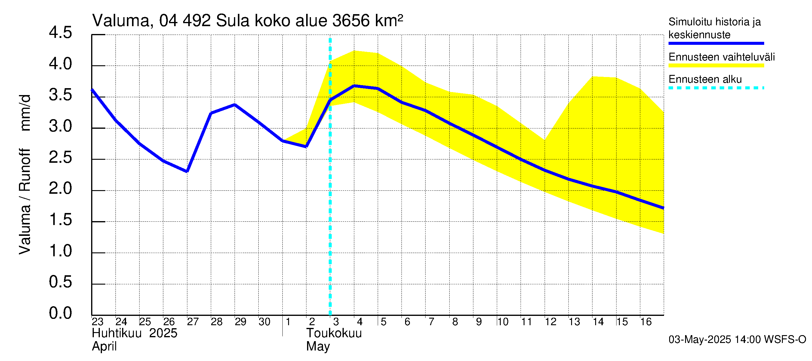 Vuoksen vesistöalue - Sula: Valuma