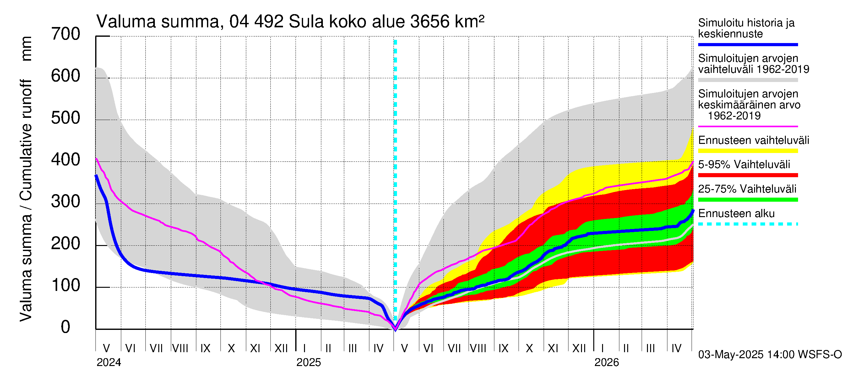 Vuoksen vesistöalue - Sula: Valuma - summa