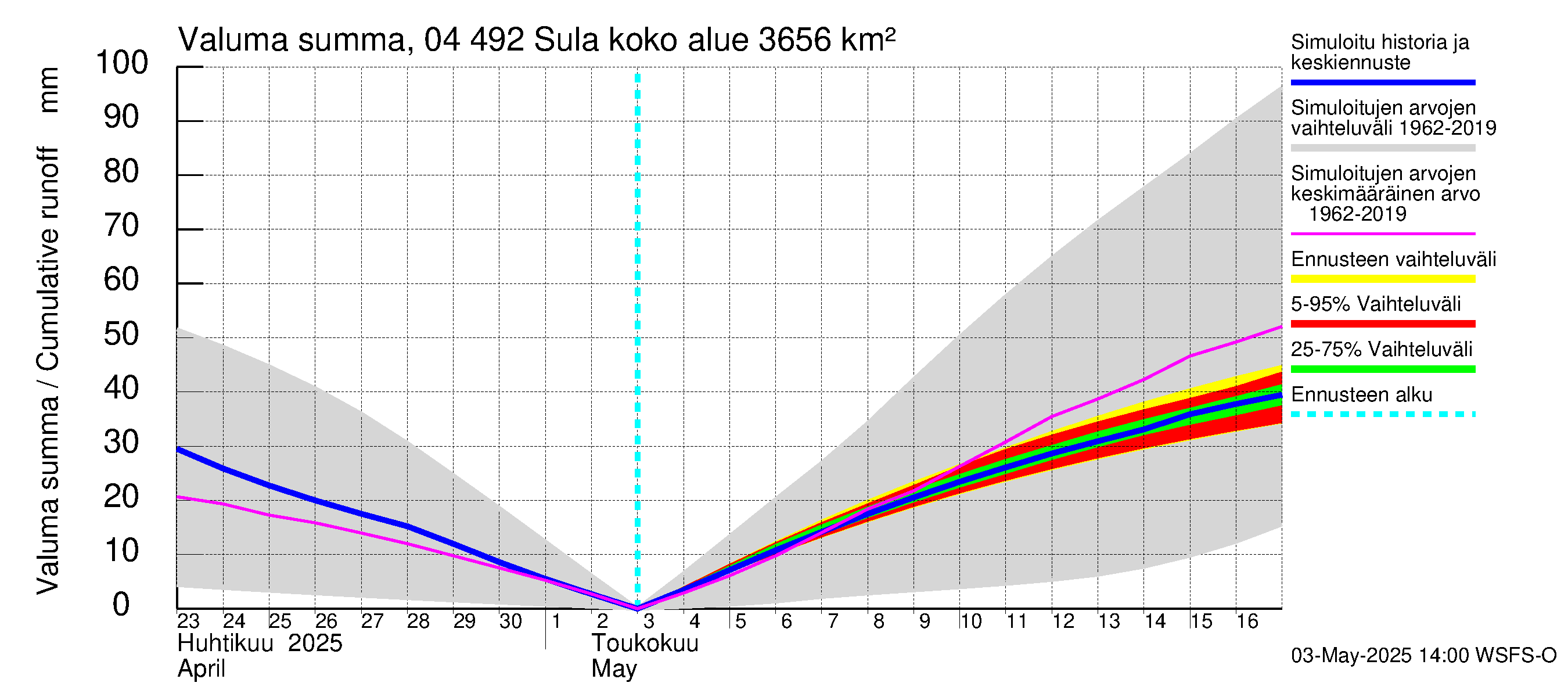 Vuoksen vesistöalue - Sula: Valuma - summa
