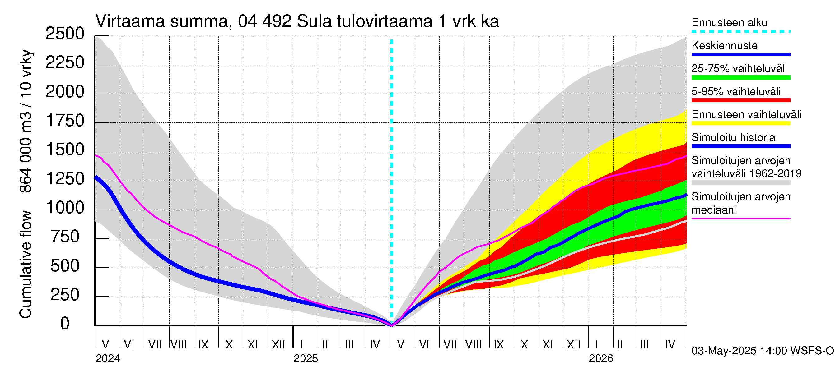 Vuoksen vesistöalue - Sula: Tulovirtaama - summa