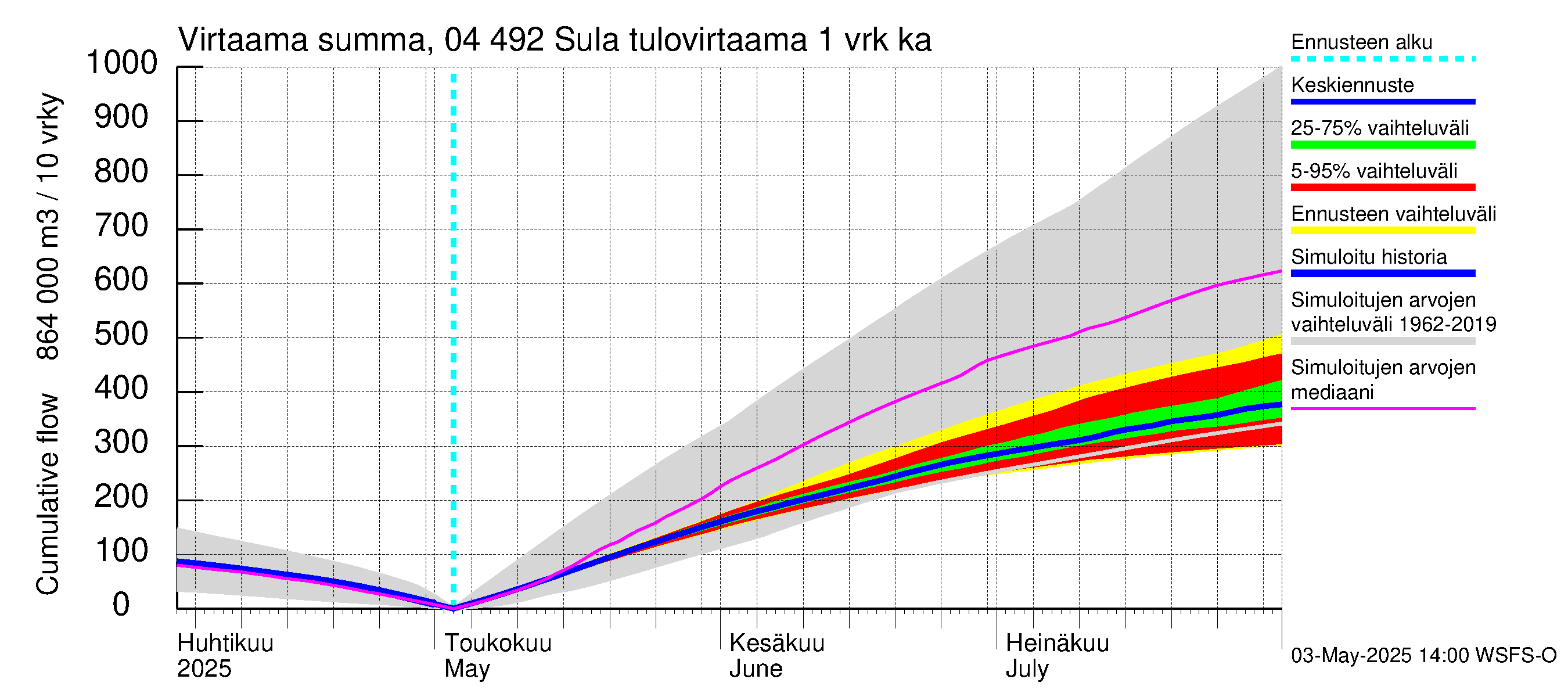 Vuoksen vesistöalue - Sula: Tulovirtaama - summa