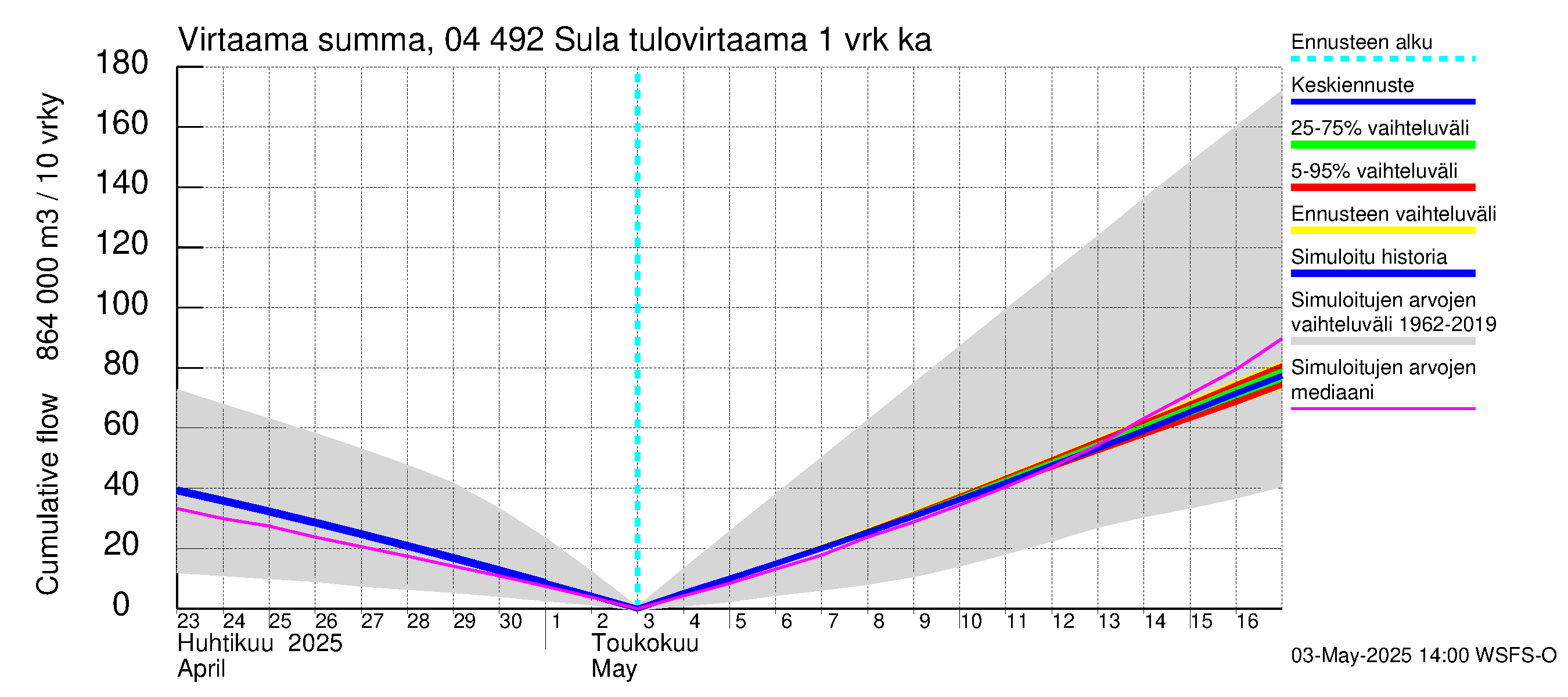 Vuoksen vesistöalue - Sula: Tulovirtaama - summa