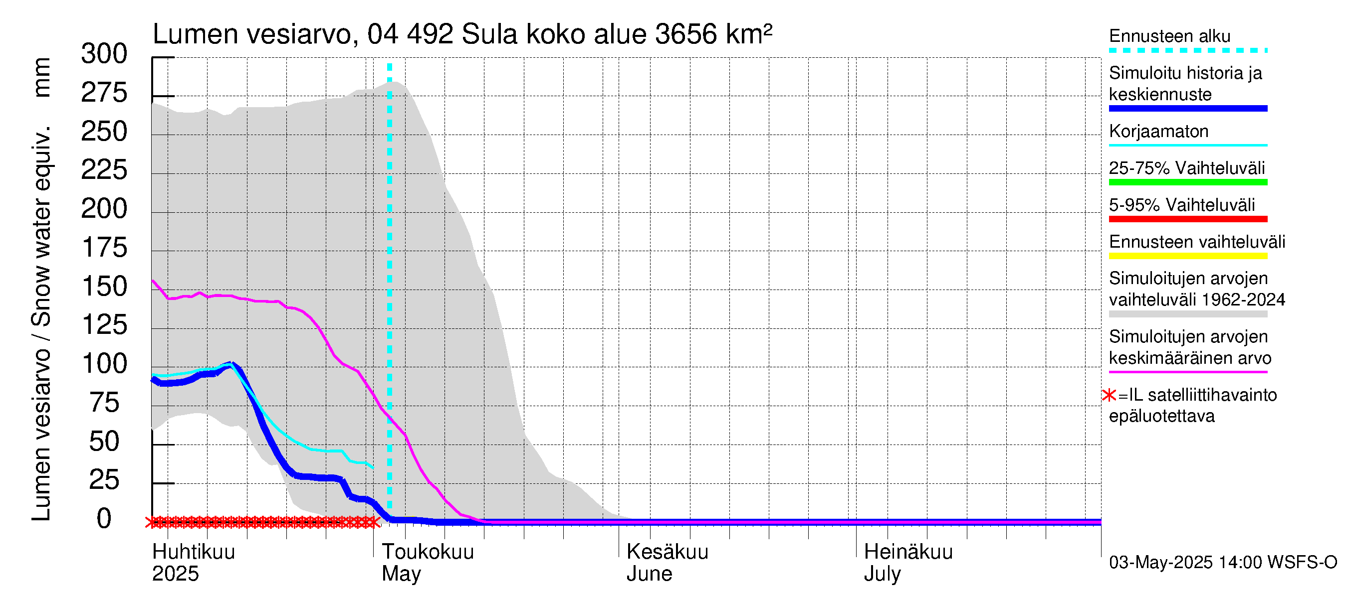 Vuoksen vesistöalue - Sula: Lumen vesiarvo