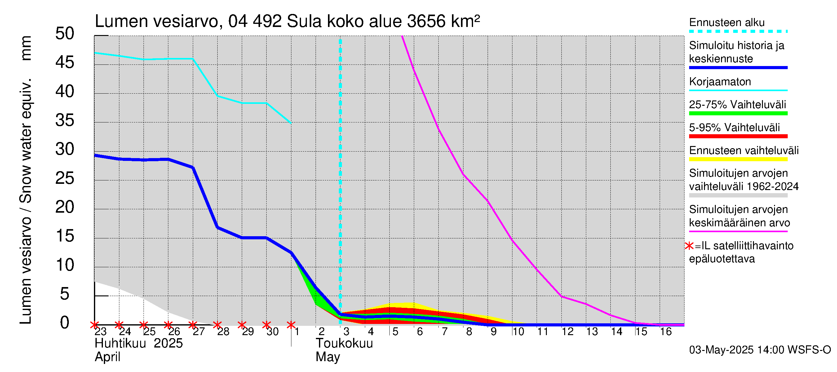 Vuoksen vesistöalue - Sula: Lumen vesiarvo