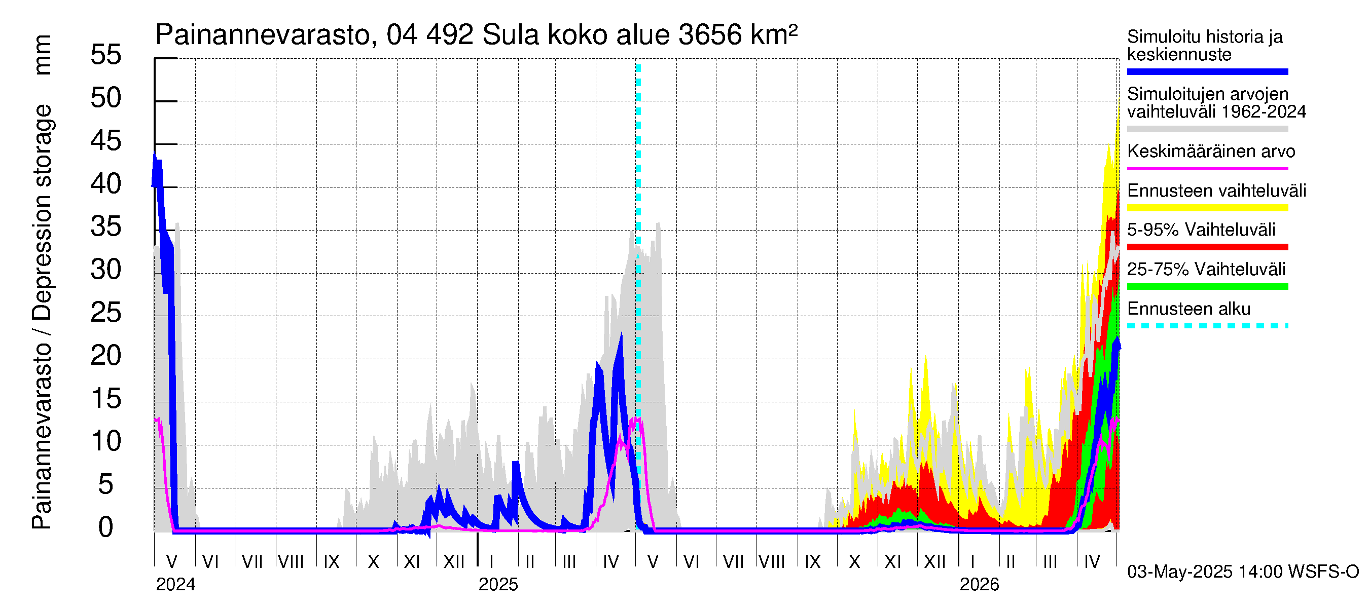Vuoksen vesistöalue - Sula: Painannevarasto