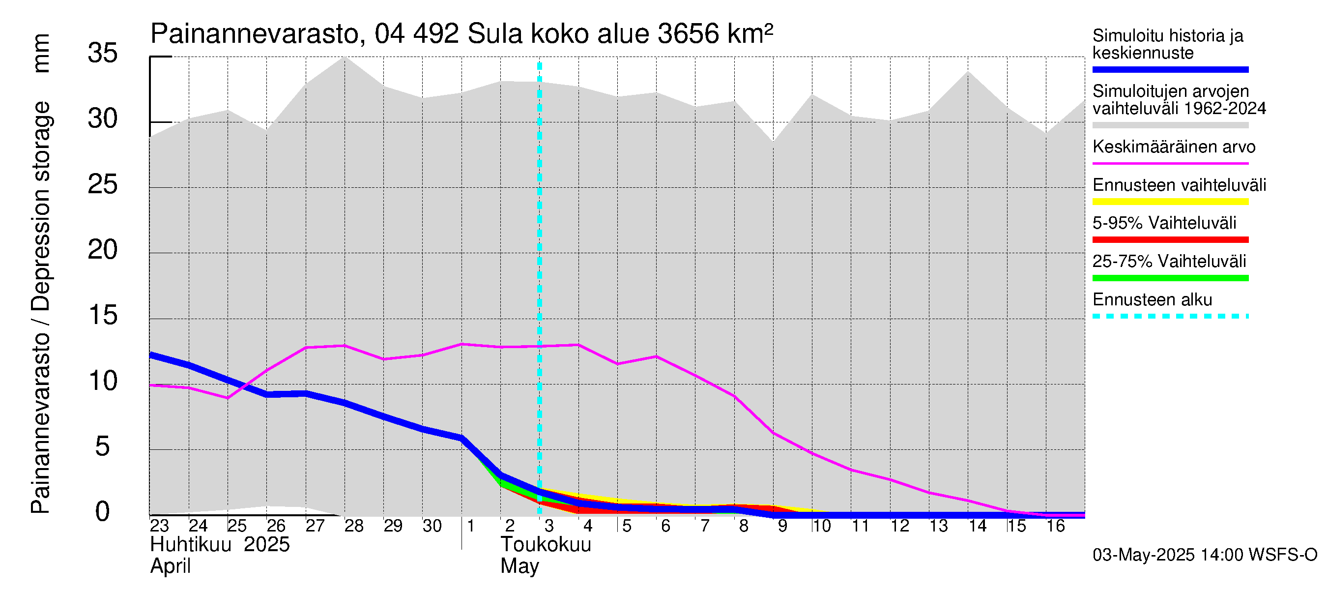 Vuoksen vesistöalue - Sula: Painannevarasto