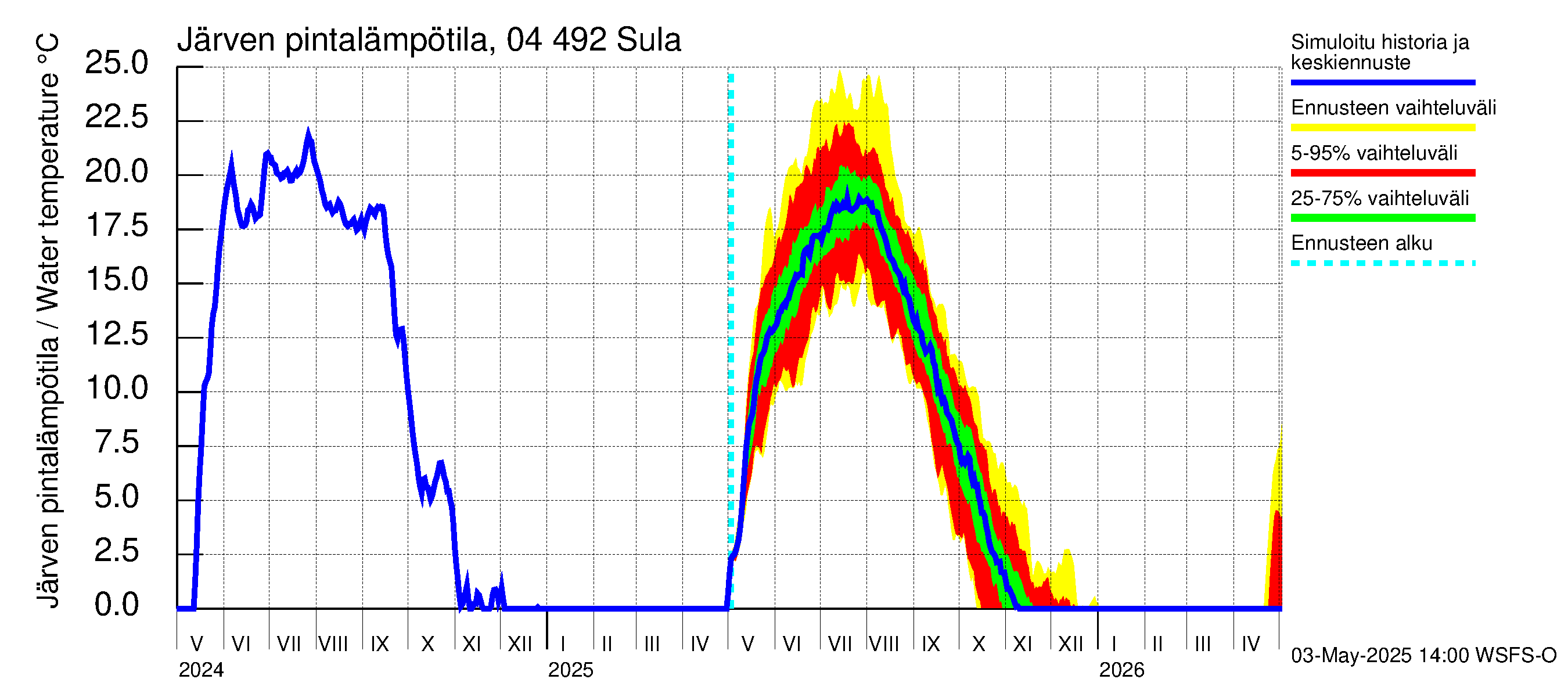 Vuoksen vesistöalue - Sula: Järven pintalämpötila