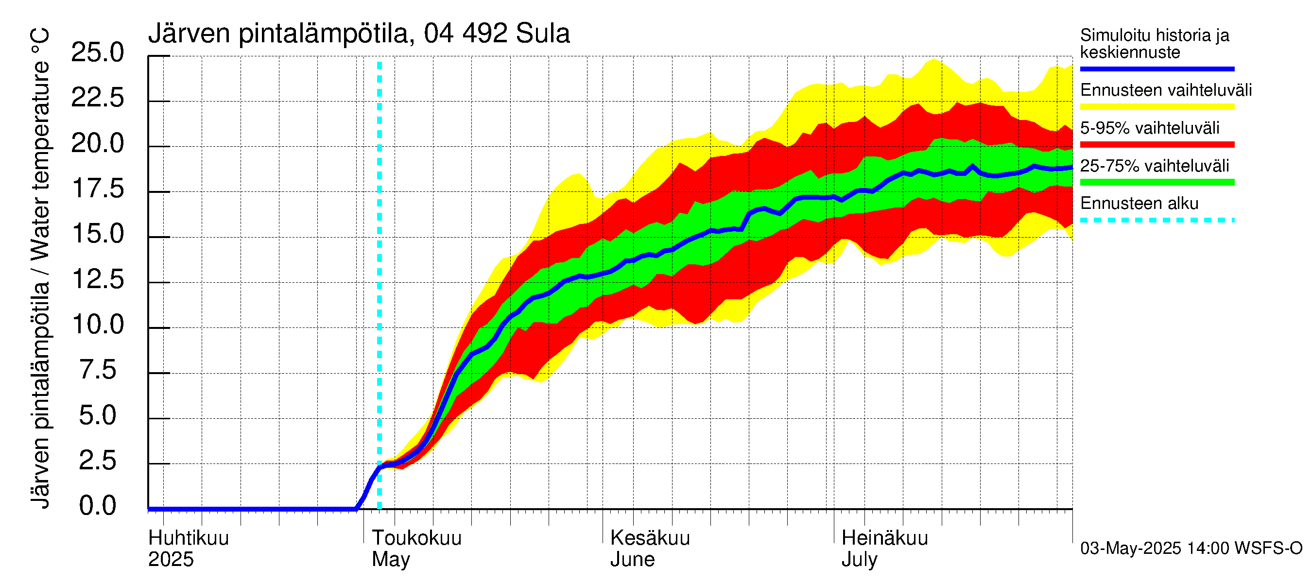 Vuoksen vesistöalue - Sula: Järven pintalämpötila