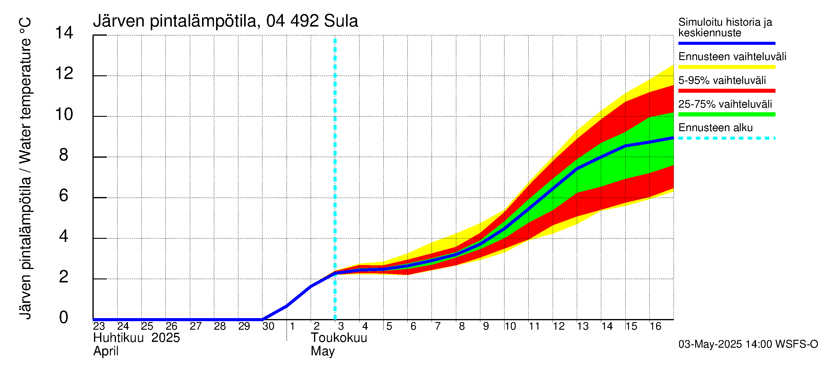 Vuoksen vesistöalue - Sula: Järven pintalämpötila