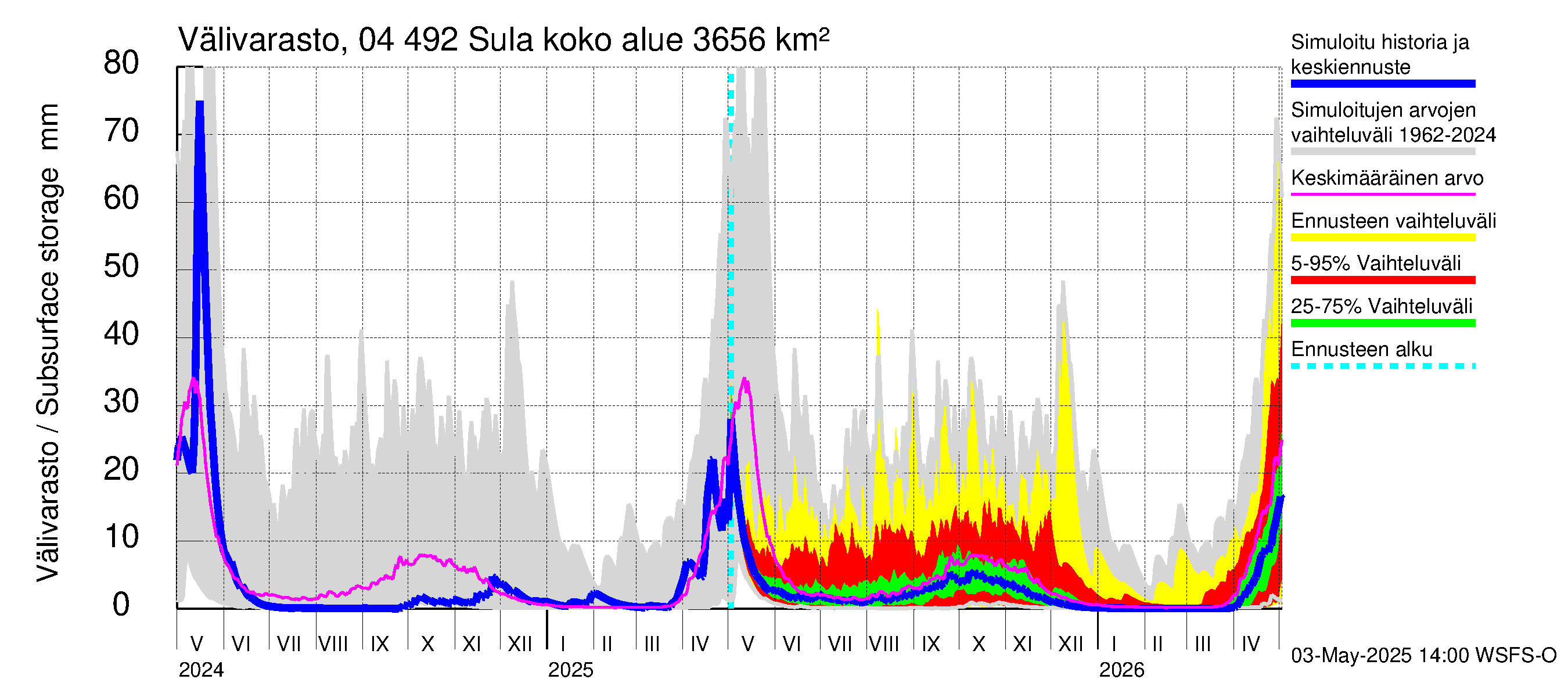 Vuoksen vesistöalue - Sula: Välivarasto