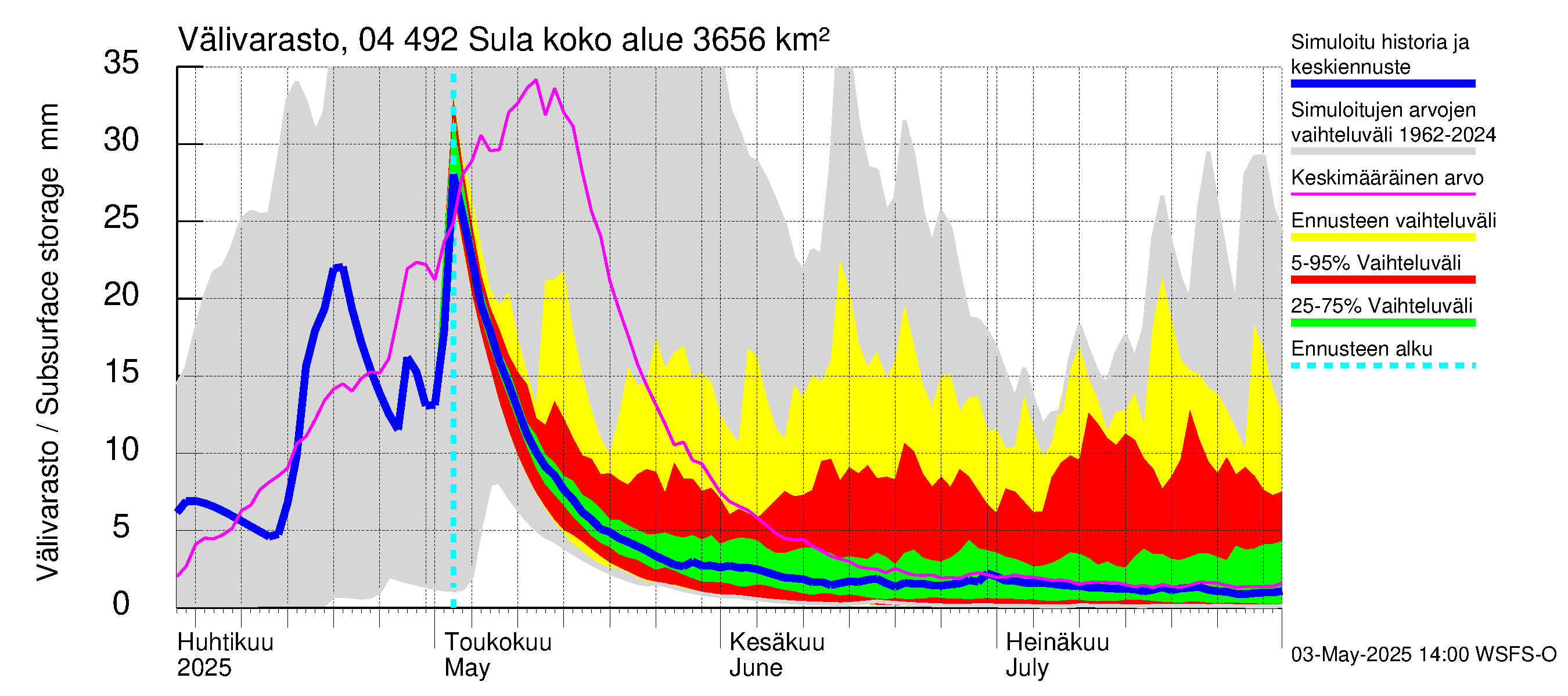 Vuoksen vesistöalue - Sula: Välivarasto