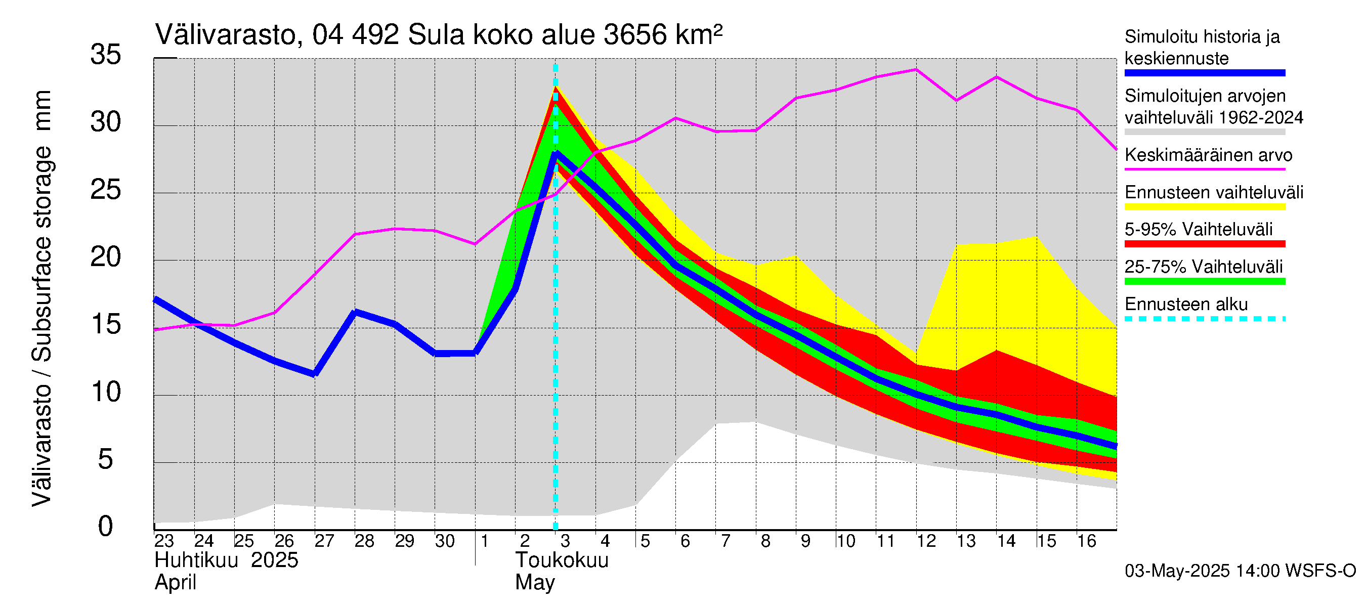 Vuoksen vesistöalue - Sula: Välivarasto