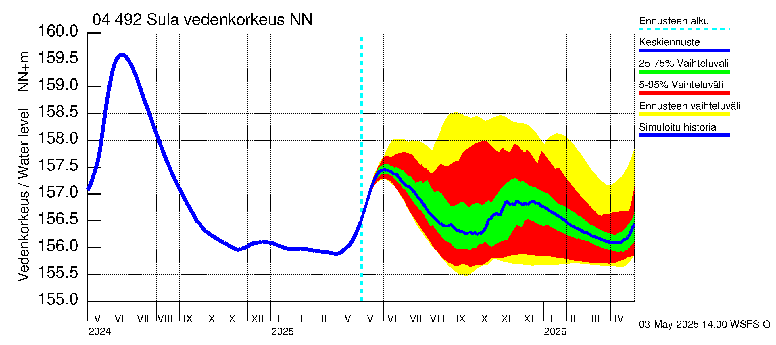 Vuoksen vesistöalue - Sula: Vedenkorkeus - jakaumaennuste