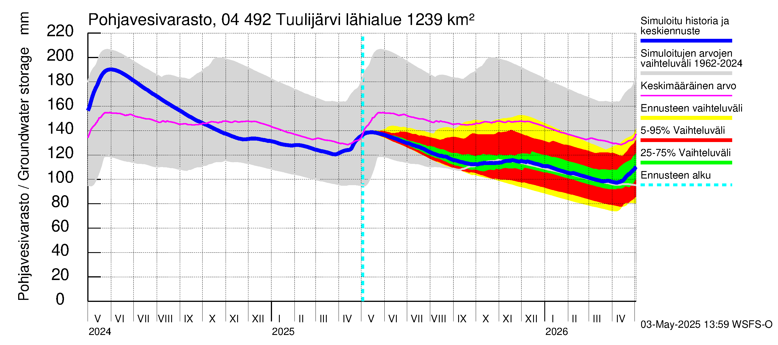 Vuoksen vesistöalue - Tuulijärvi: Pohjavesivarasto