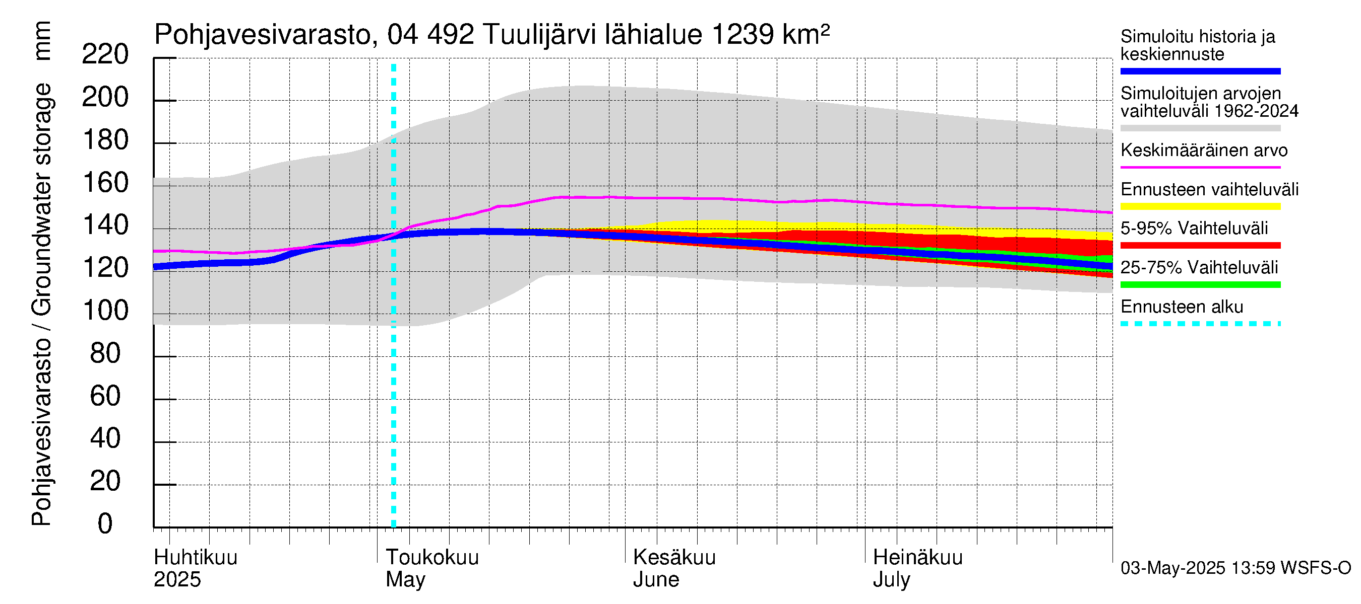 Vuoksen vesistöalue - Tuulijärvi: Pohjavesivarasto