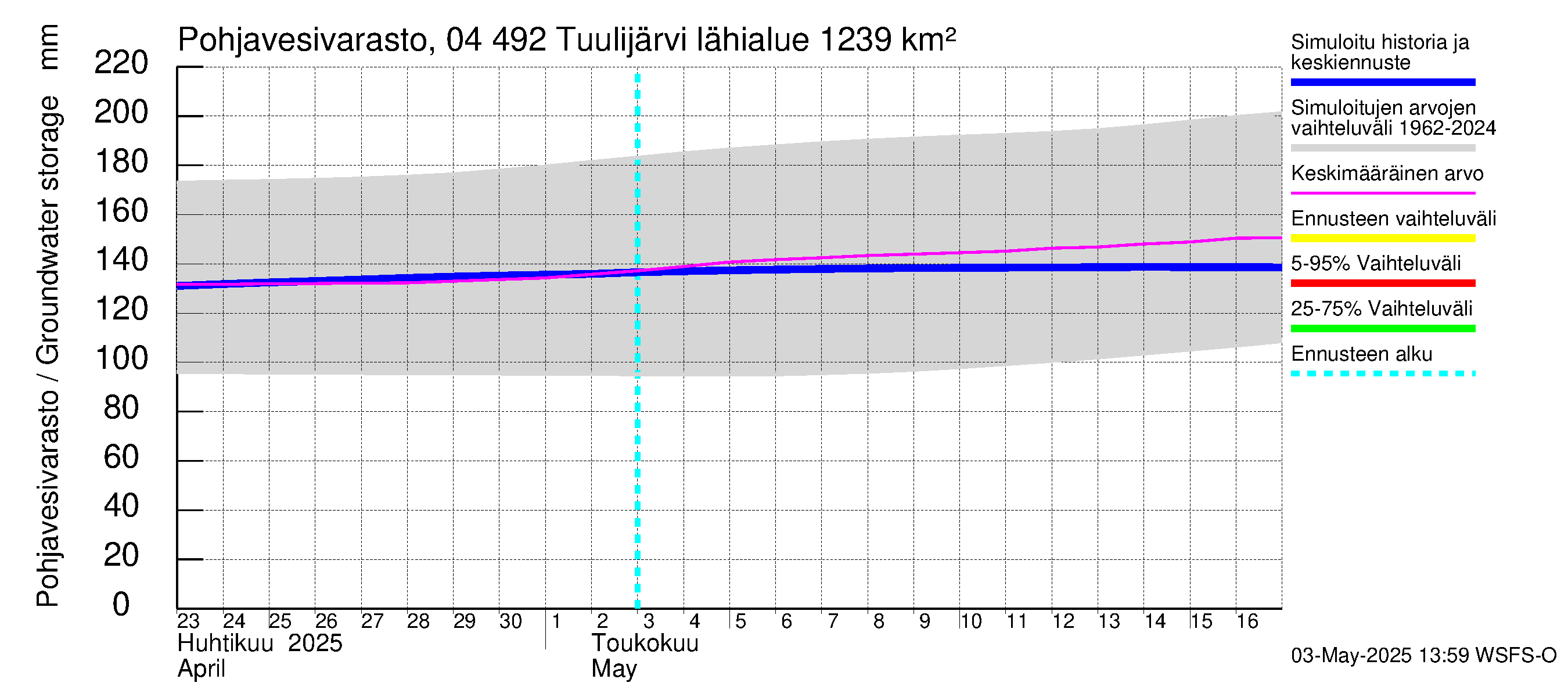 Vuoksen vesistöalue - Tuulijärvi: Pohjavesivarasto
