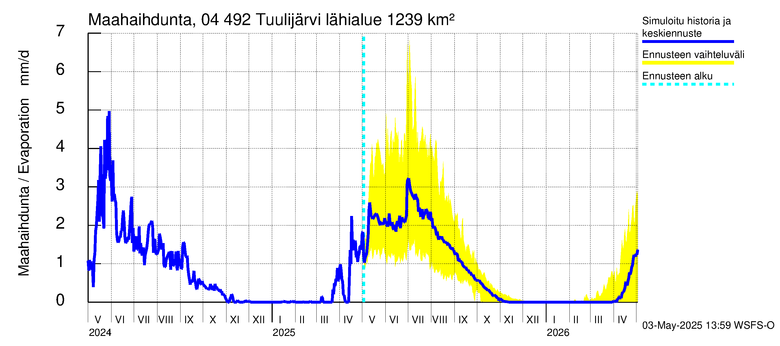 Vuoksen vesistöalue - Tuulijärvi: Haihdunta maa-alueelta