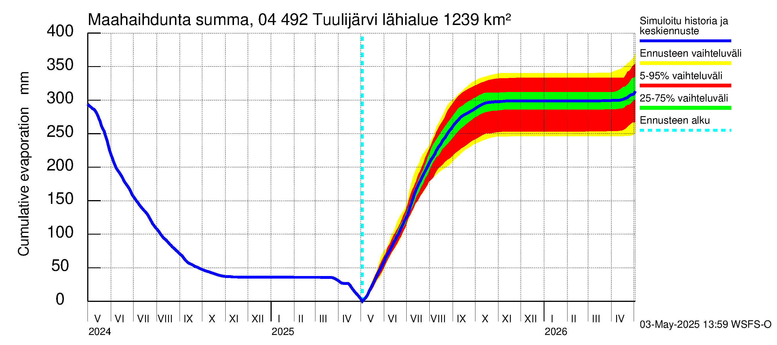 Vuoksen vesistöalue - Tuulijärvi: Haihdunta maa-alueelta - summa