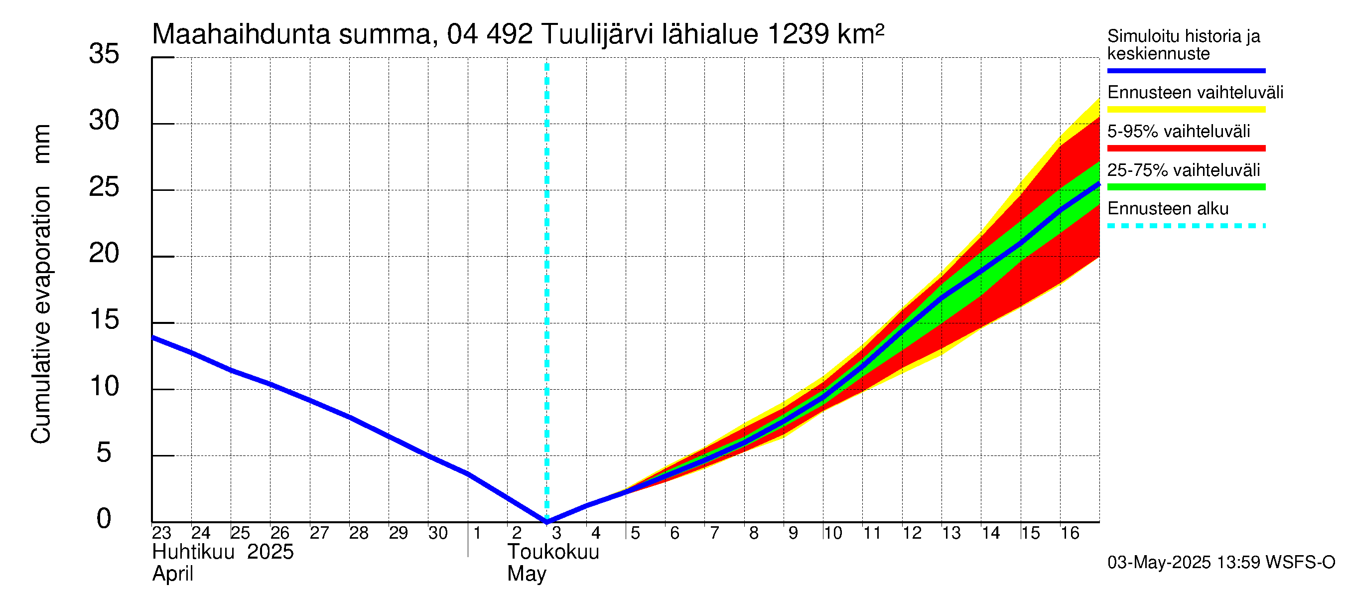 Vuoksen vesistöalue - Tuulijärvi: Haihdunta maa-alueelta - summa
