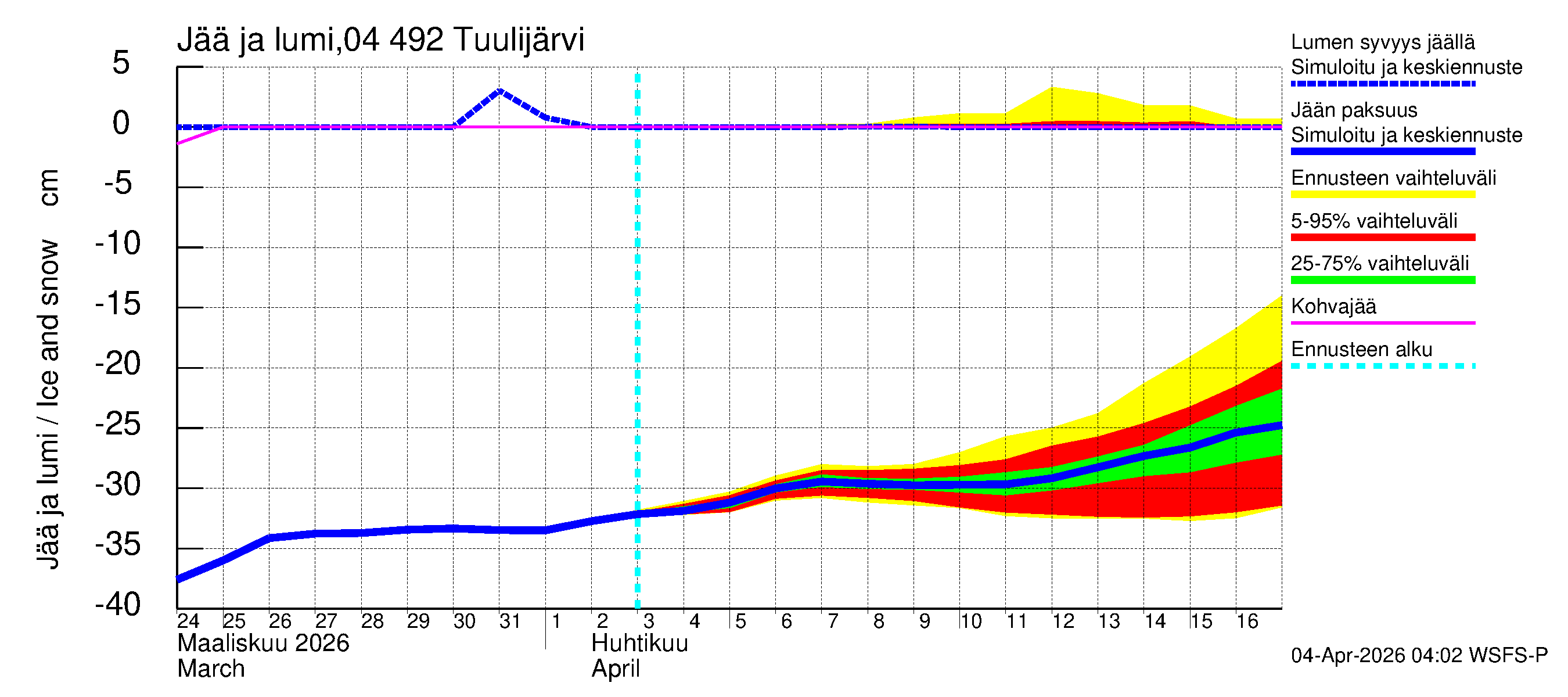 Vuoksen vesistöalue - Tuulijärvi: Jään paksuus
