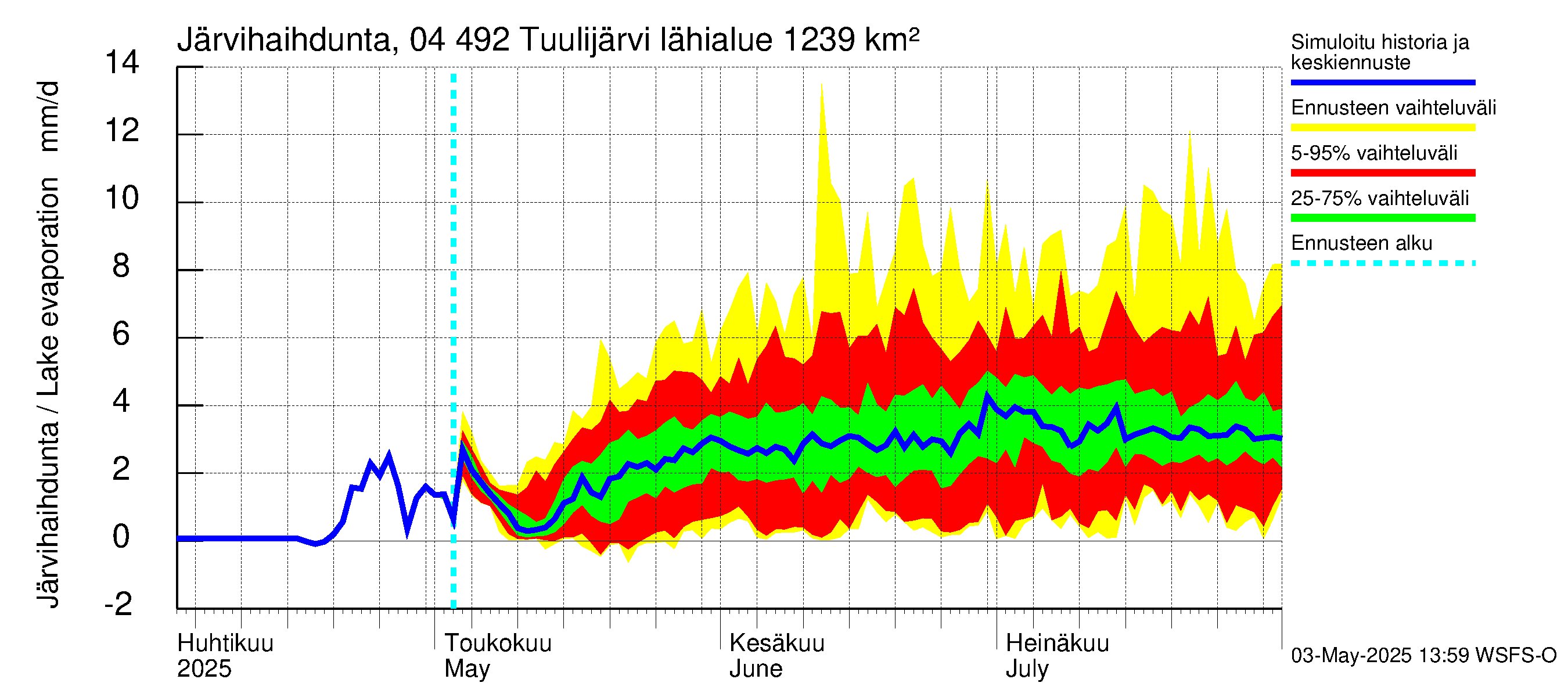 Vuoksen vesistöalue - Tuulijärvi: Järvihaihdunta
