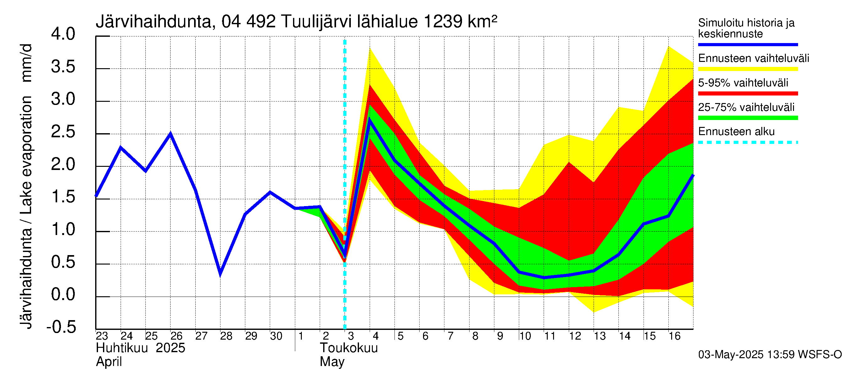 Vuoksen vesistöalue - Tuulijärvi: Järvihaihdunta
