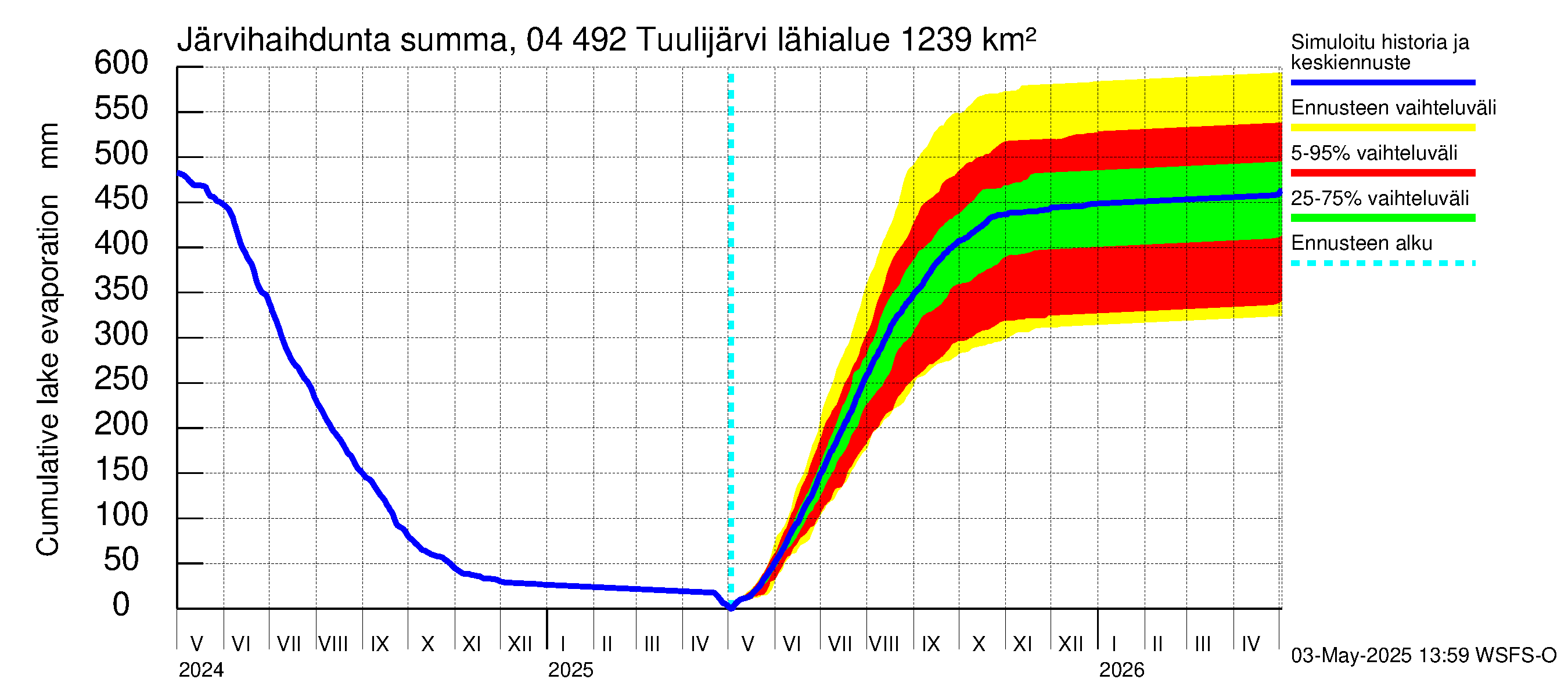 Vuoksen vesistöalue - Tuulijärvi: Järvihaihdunta - summa
