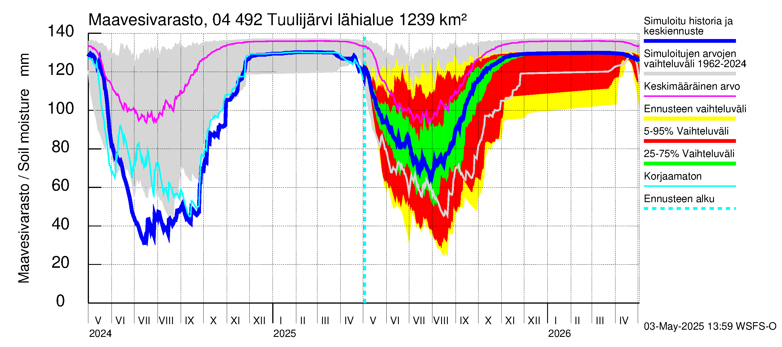 Vuoksen vesistöalue - Tuulijärvi: Maavesivarasto