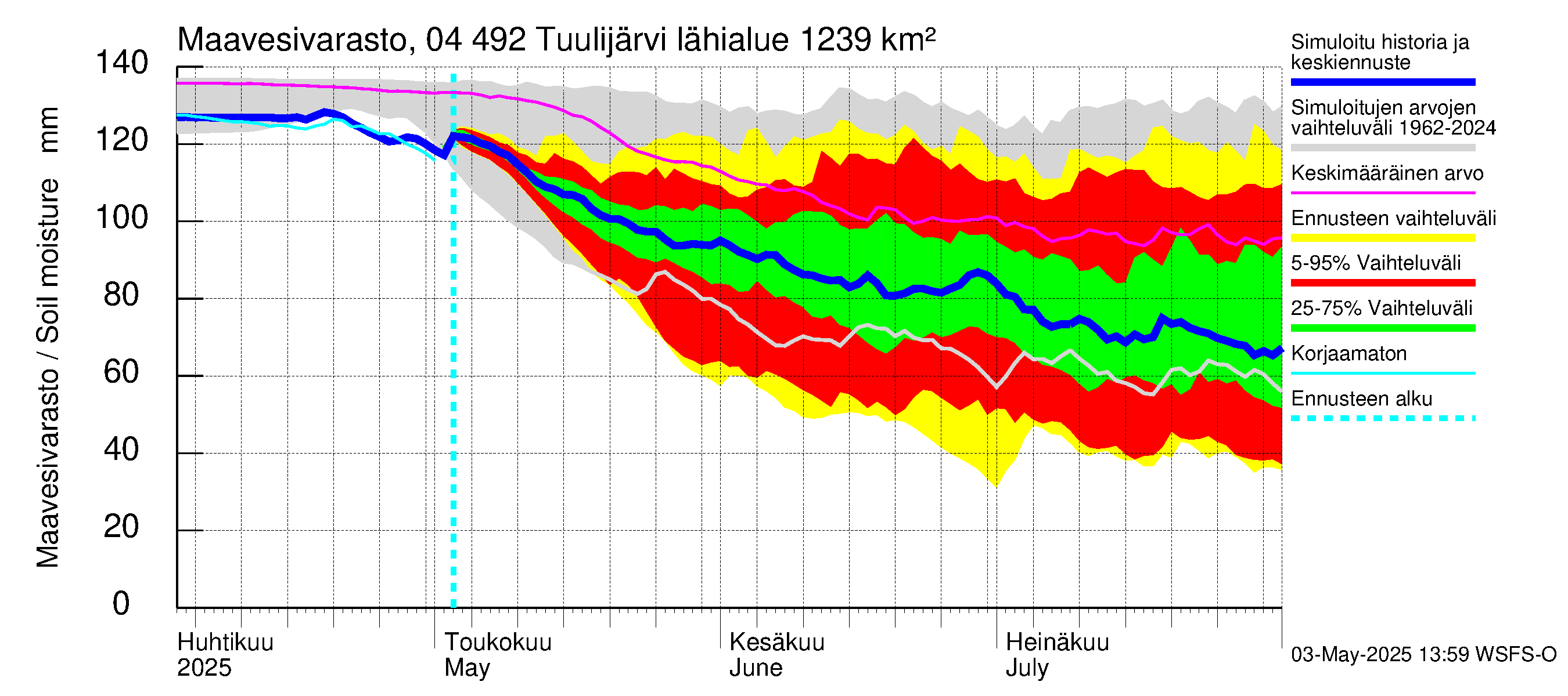 Vuoksen vesistöalue - Tuulijärvi: Maavesivarasto