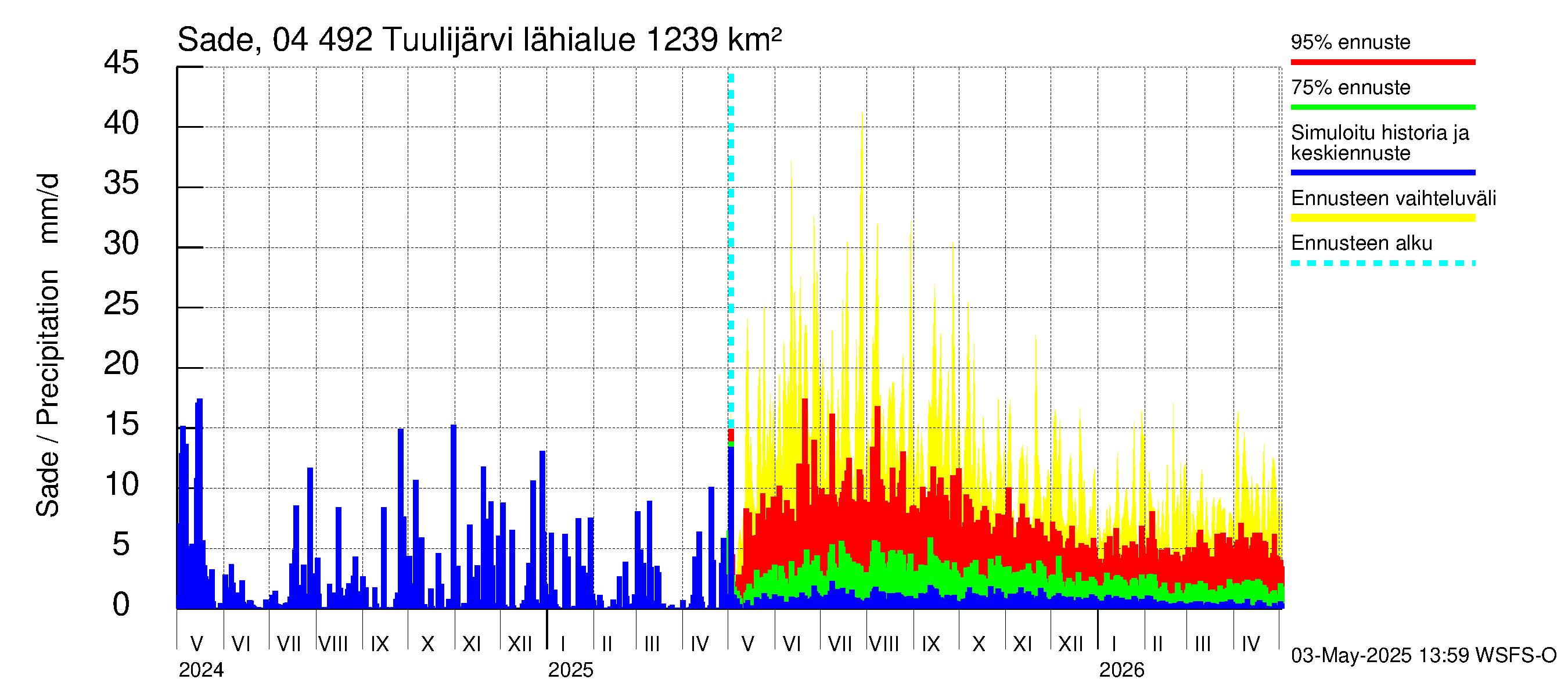 Vuoksen vesistöalue - Tuulijärvi: Sade