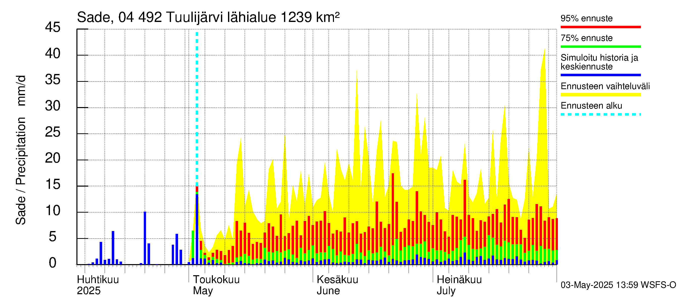Vuoksen vesistöalue - Tuulijärvi: Sade