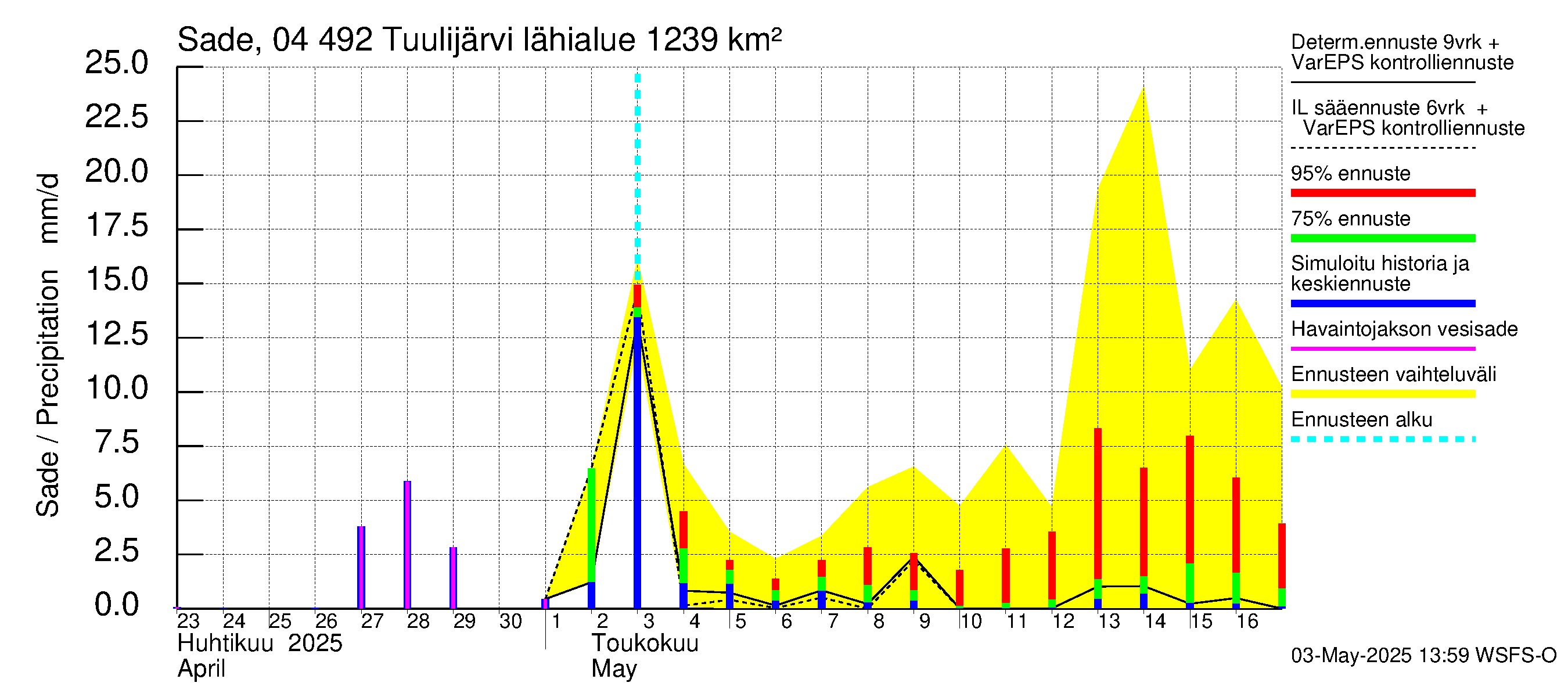 Vuoksen vesistöalue - Tuulijärvi: Sade