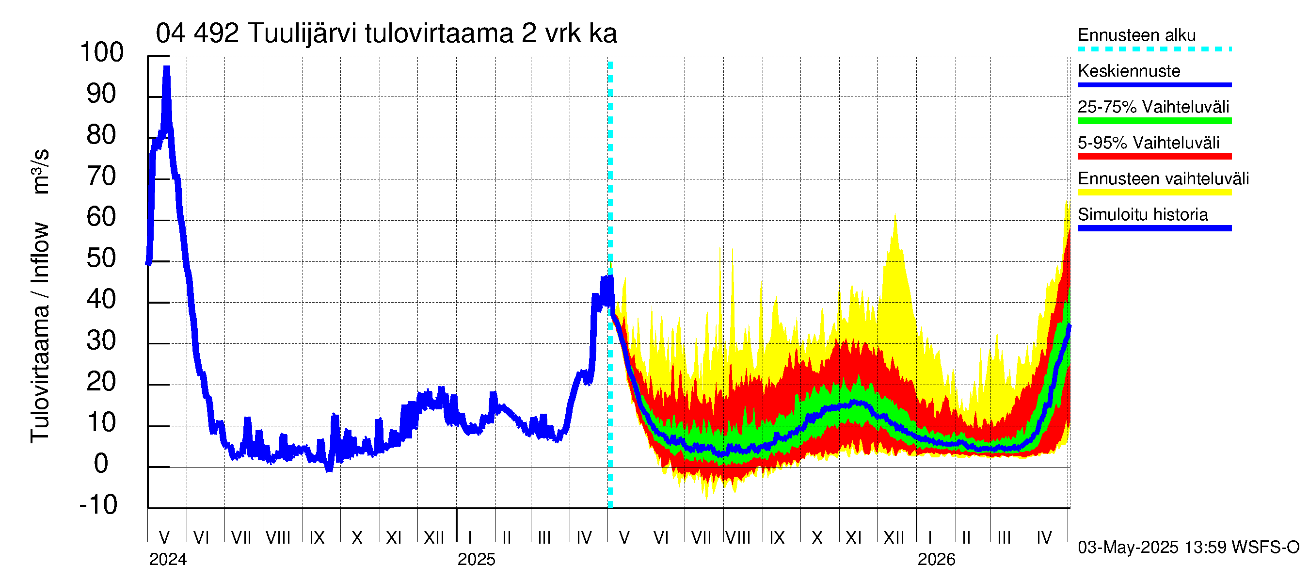 Vuoksen vesistöalue - Tuulijärvi: Tulovirtaama (usean vuorokauden liukuva keskiarvo) - jakaumaennuste