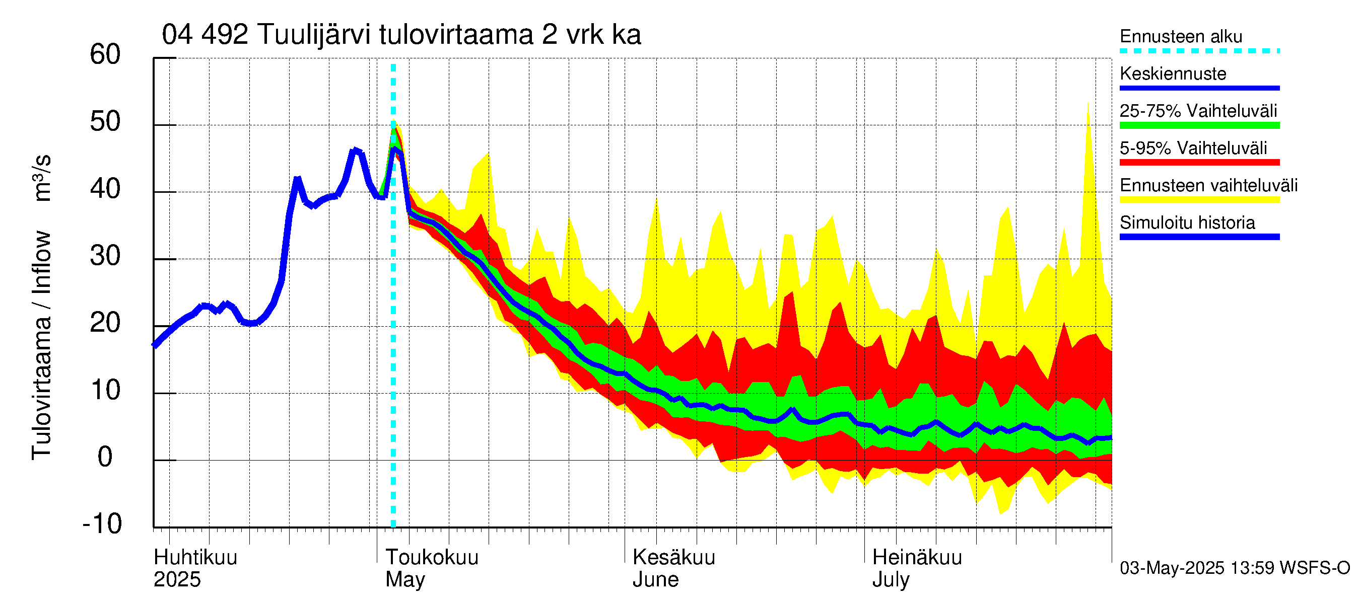 Vuoksen vesistöalue - Tuulijärvi: Tulovirtaama (usean vuorokauden liukuva keskiarvo) - jakaumaennuste