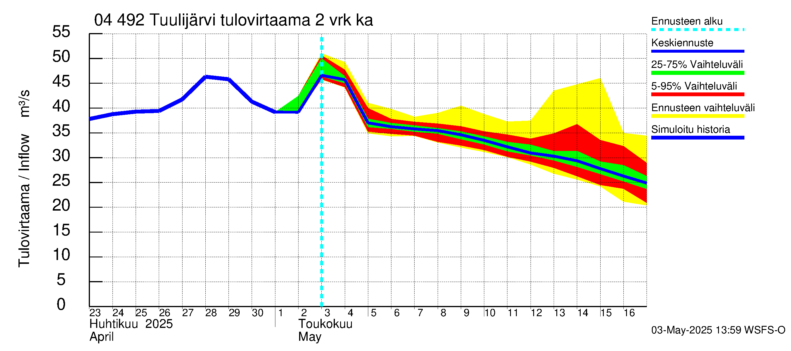 Vuoksen vesistöalue - Tuulijärvi: Tulovirtaama (usean vuorokauden liukuva keskiarvo) - jakaumaennuste