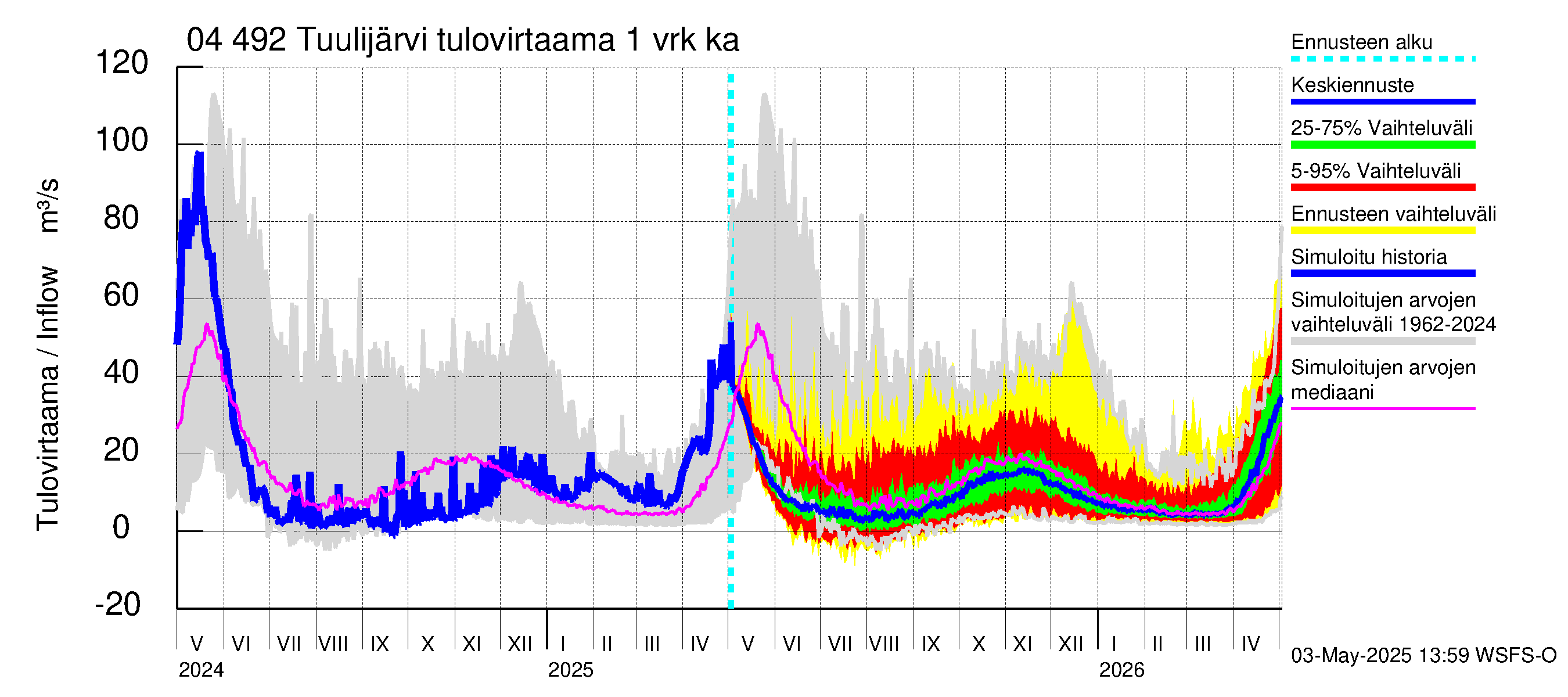 Vuoksen vesistöalue - Tuulijärvi: Tulovirtaama - jakaumaennuste